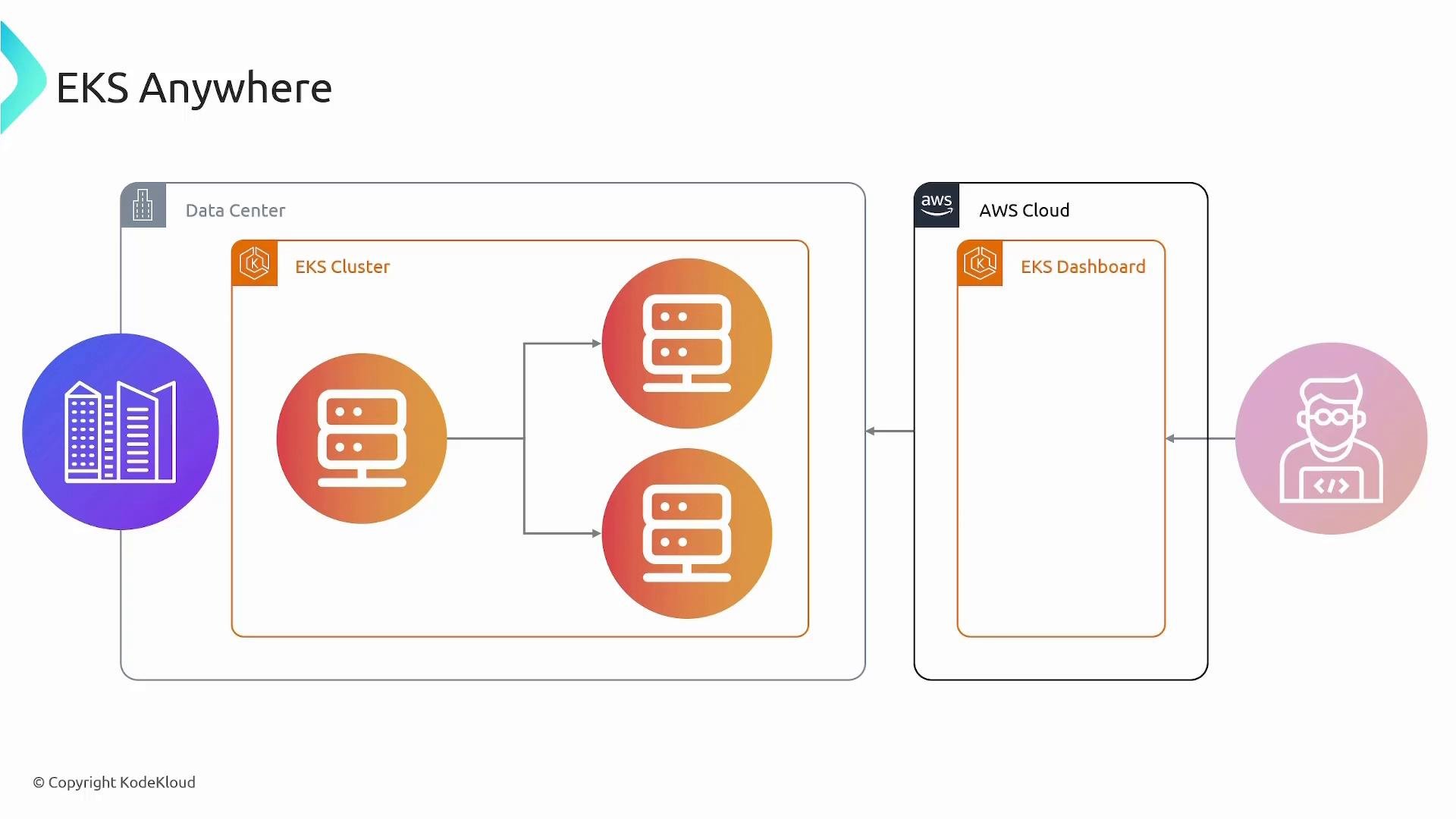 A diagram titled "EKS Anywhere" showing an on‑prem data center with an EKS cluster and three server nodes. The cluster is connected to an AWS Cloud EKS dashboard and a developer icon, illustrating remote management.