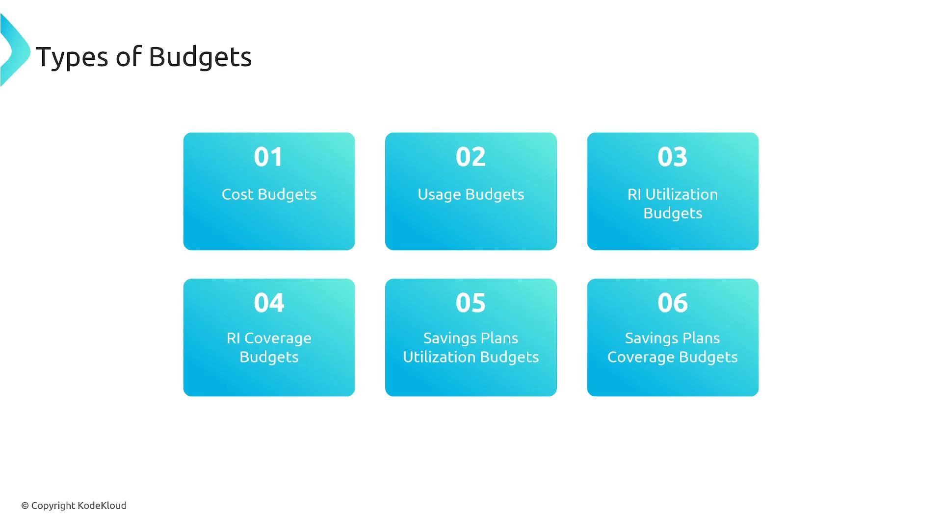 A presentation slide titled "Types of Budgets" showing six numbered blue rounded boxes. The boxes list: 01 Cost Budgets, 02 Usage Budgets, 03 RI Utilization Budgets, 04 RI Coverage Budgets, 05 Savings Plans Utilization Budgets, and 06 Savings Plans Coverage Budgets.