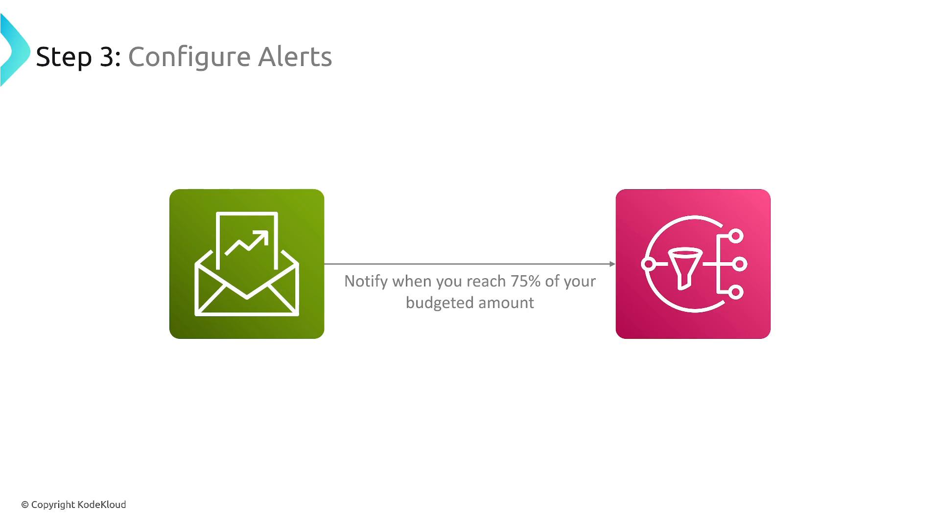 A presentation slide titled "Step 3: Configure Alerts" showing a green envelope/chart icon linked by an arrow to a pink funnel/process icon. The arrow label reads "Notify when you reach 75% of your budgeted amount."