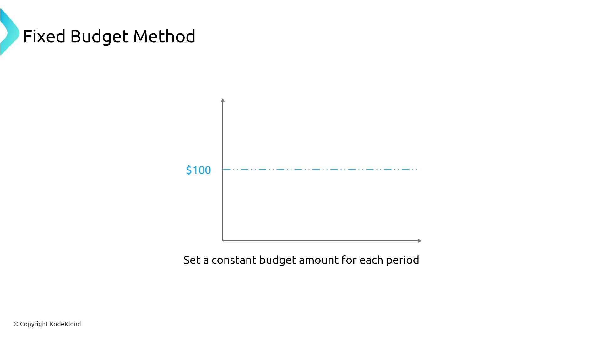 A slide titled "Fixed Budget Method" showing a graph with a horizontal dashed line at $100 to illustrate a constant budget over time. The caption reads "Set a constant budget amount for each period."