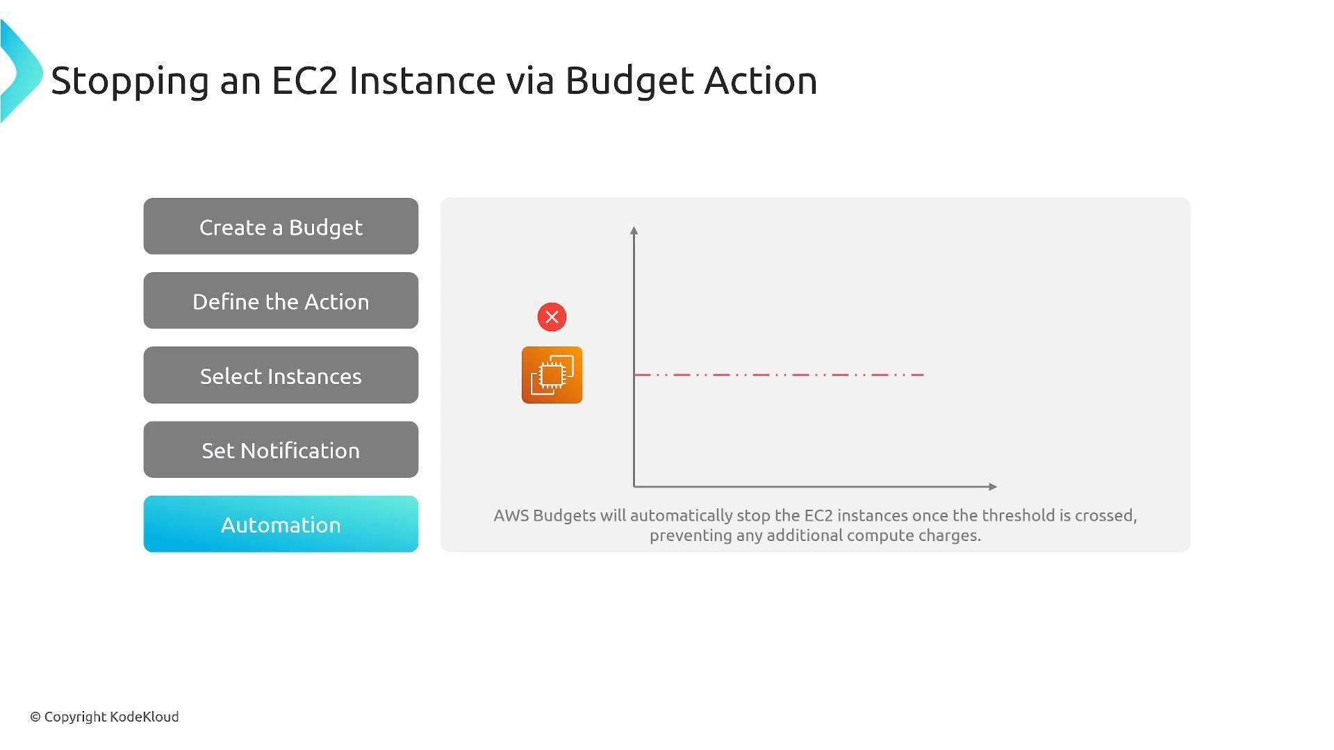 A presentation slide titled "Stopping an EC2 Instance via Budget Action" explaining how AWS Budgets can stop instances when a threshold is crossed. It shows step buttons on the left (Create a Budget, Define the Action, Select Instances, Set Notification, Automation) and an EC2 icon with a stop symbol beside a budget threshold graph on the right.