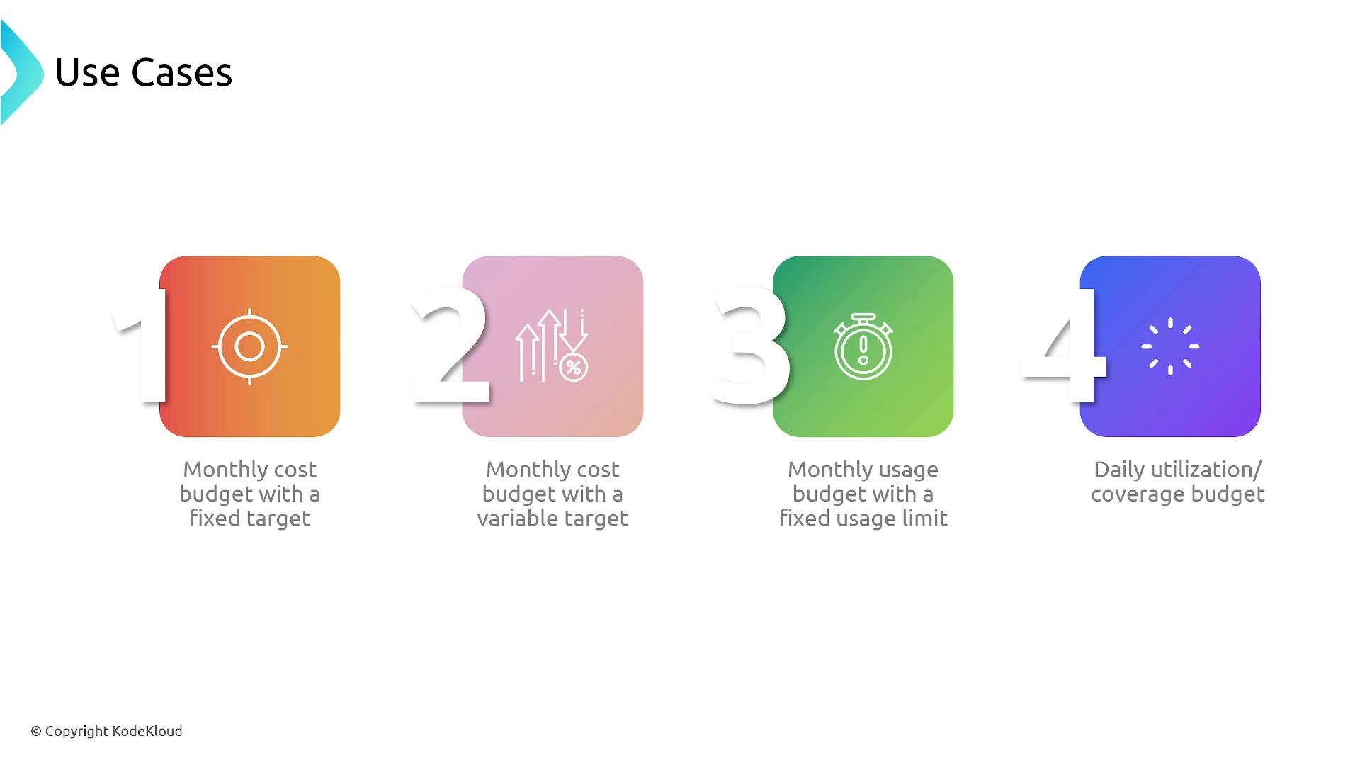 A slide titled "Use Cases" showing four numbered colored tiles with icons and short labels. The tiles list: monthly cost budget with a fixed target, monthly cost budget with a variable target, monthly usage budget with a fixed usage limit, and daily utilization/coverage budget.