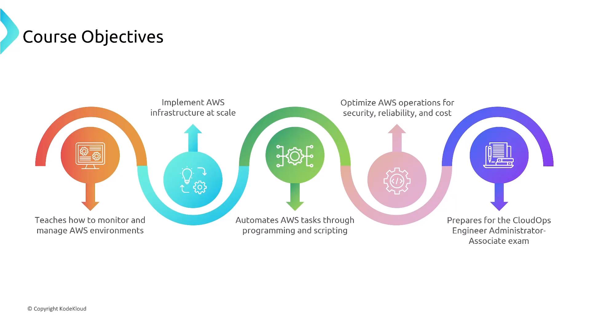 A slide titled "Course Objectives" with four colorful icons connected by arcs. The objectives list AWS skills: monitoring/managing environments, implementing infrastructure at scale, automating tasks with scripting, optimizing operations for security/reliability/cost, and prepping for the CloudOps Engineer Administrator‑Associate exam.