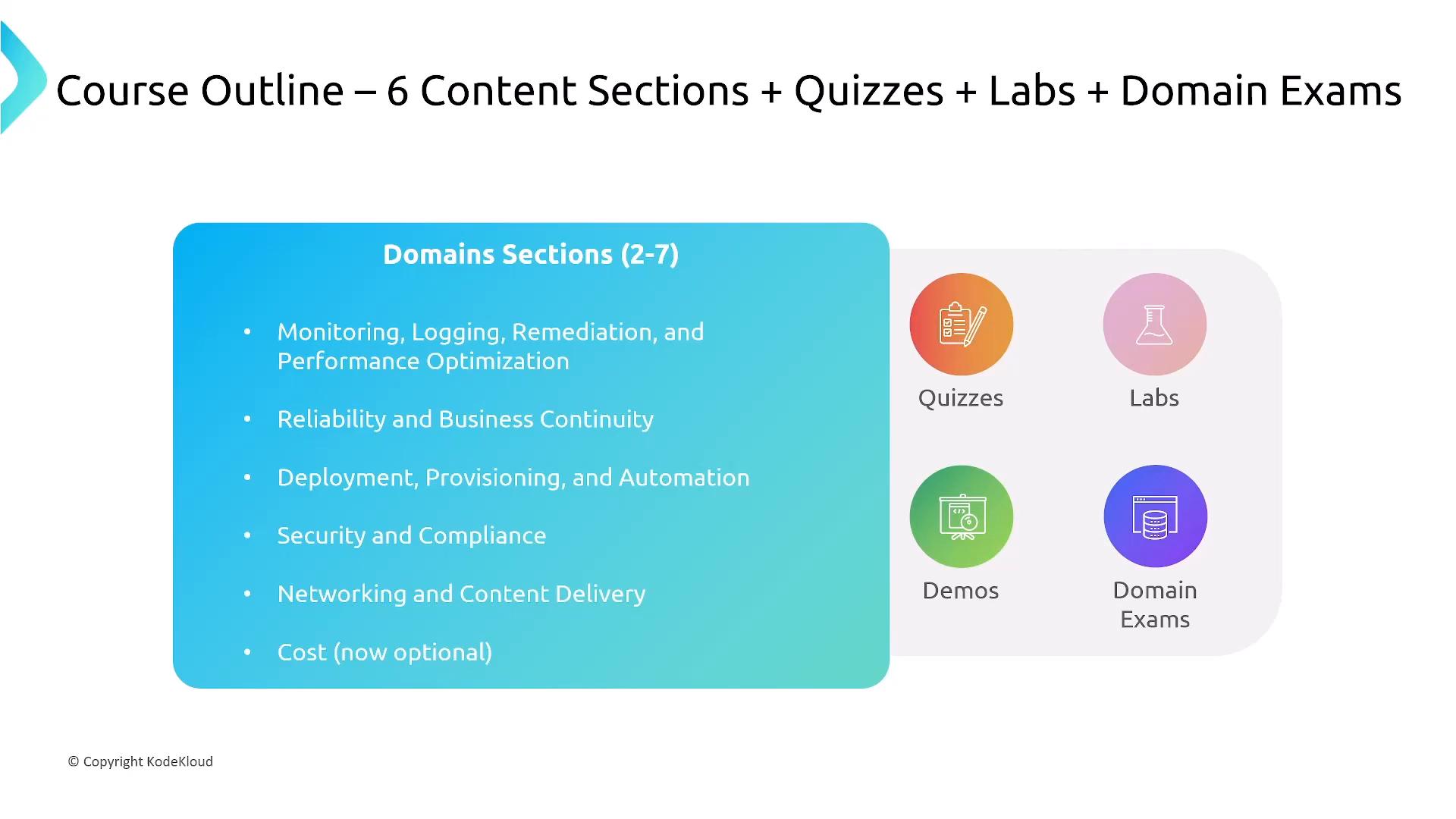 A presentation slide showing a course outline titled "6 Content Sections + Quizzes + Labs + Domain Exams." It lists domain topics like monitoring, reliability, deployment, security, networking and cost, with icons for quizzes, labs, demos, and domain exams.