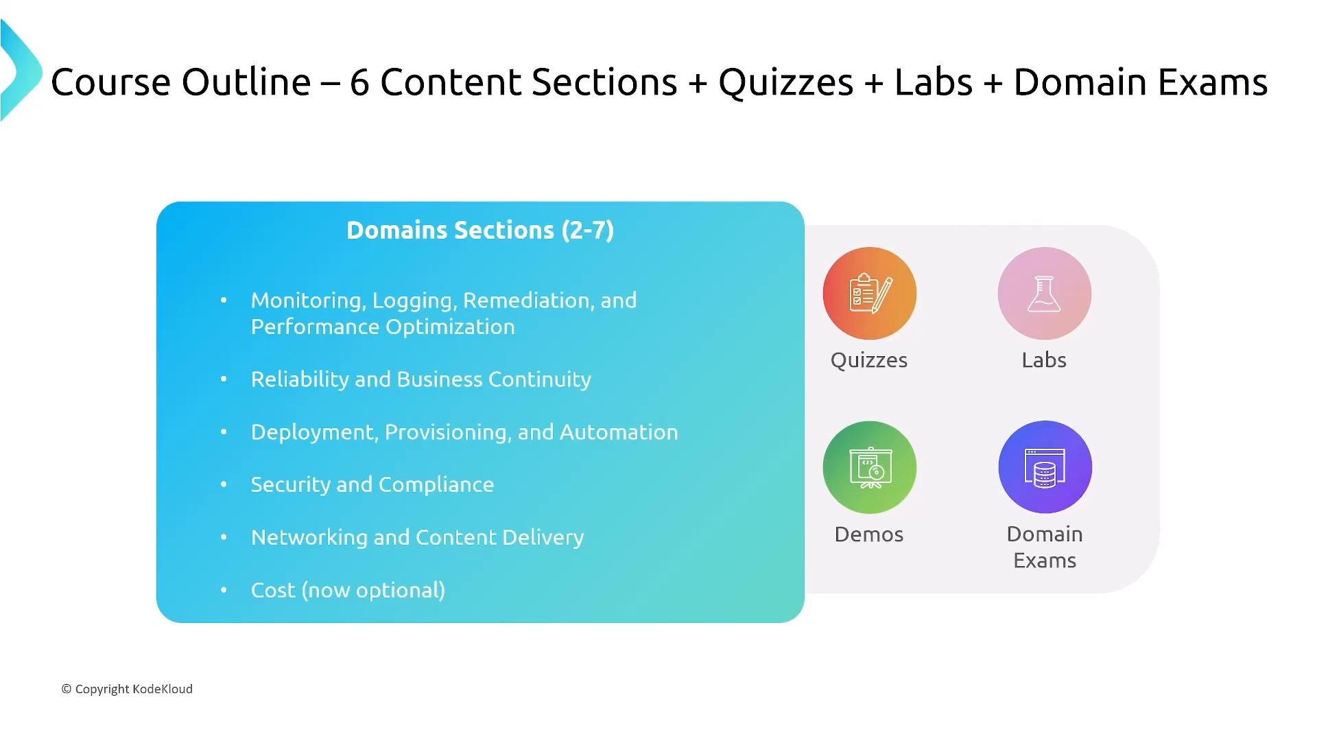 A presentation slide showing a course outline titled "6 Content Sections + Quizzes + Labs + Domain Exams." It lists domain topics like monitoring, reliability, deployment, security, networking and cost, with icons for quizzes, labs, demos, and domain exams.