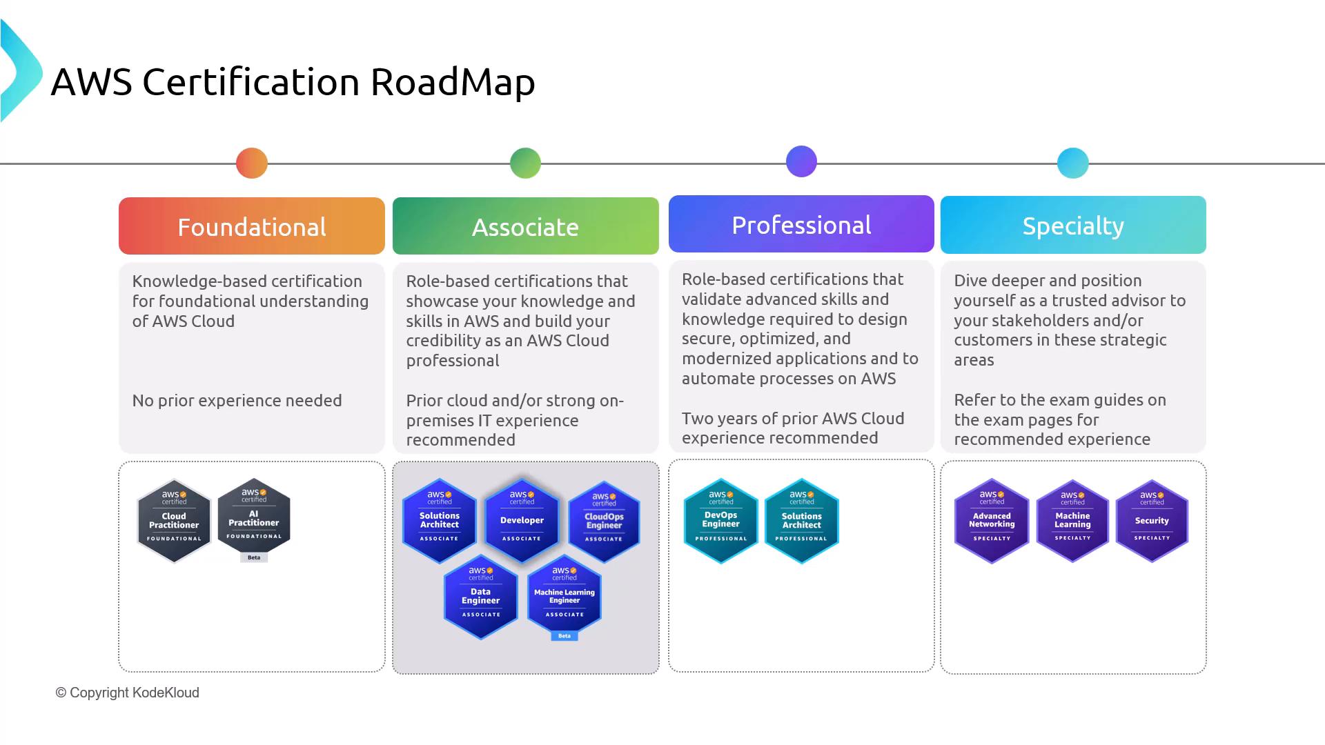 An infographic titled "AWS Certification RoadMap" showing four certification levels—Foundational, Associate, Professional, and Specialty—with brief descriptions for each. It also displays example AWS certification badges and recommended experience for each level.