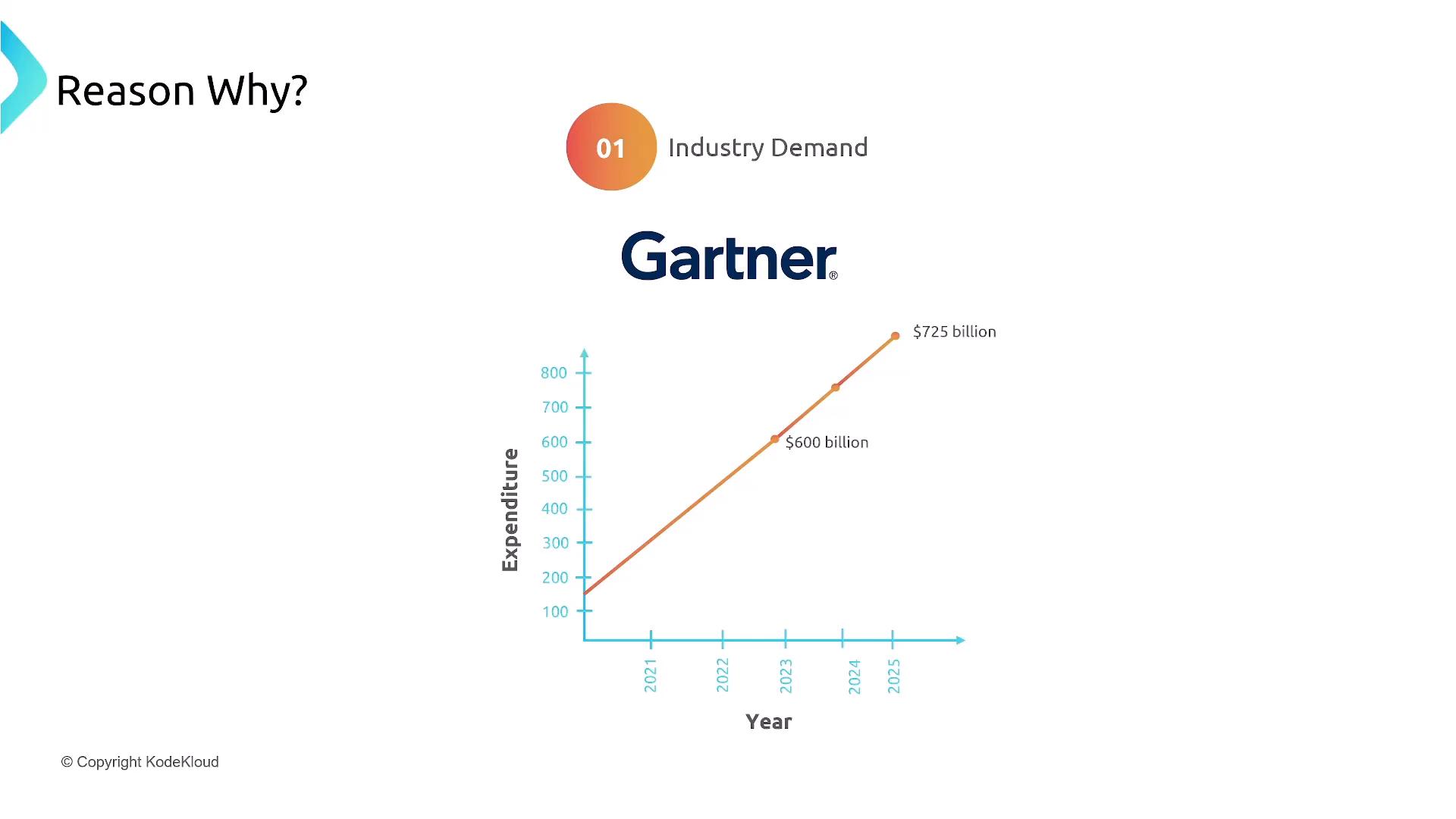 A slide titled "Reason Why? — 01 Industry Demand" with the Gartner logo and a rising line chart. The chart shows expenditure increasing from 2021 to 2025, marked at about 600 billion (2023) and 725 billion (2025).