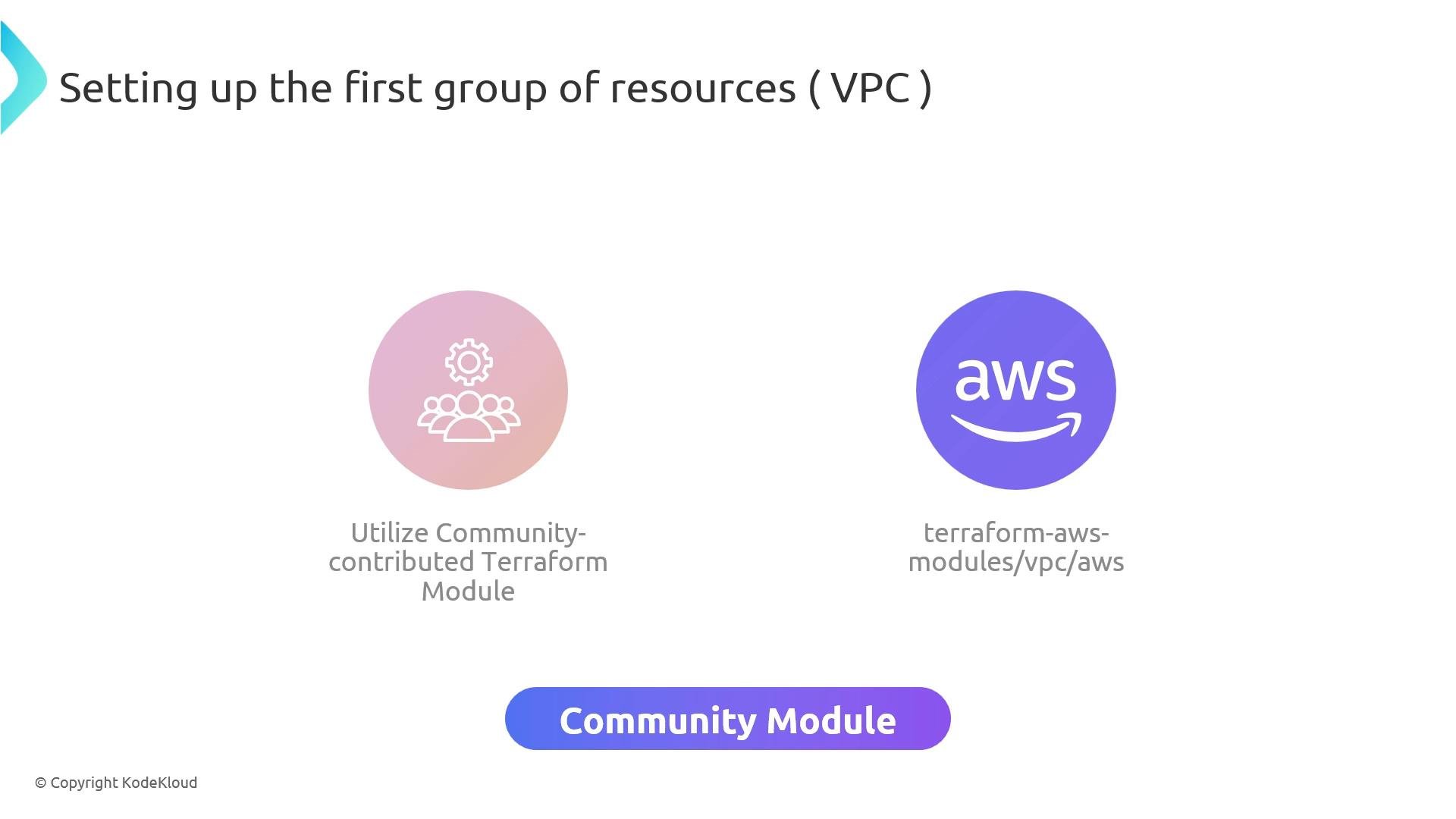 A slide titled "Setting up the first group of resources (VPC)" showing two circular icons: a community/people icon for a community-contributed Terraform module and an AWS logo for terraform-aws-modules/vpc/aws. A rounded "Community Module" button is shown below.
