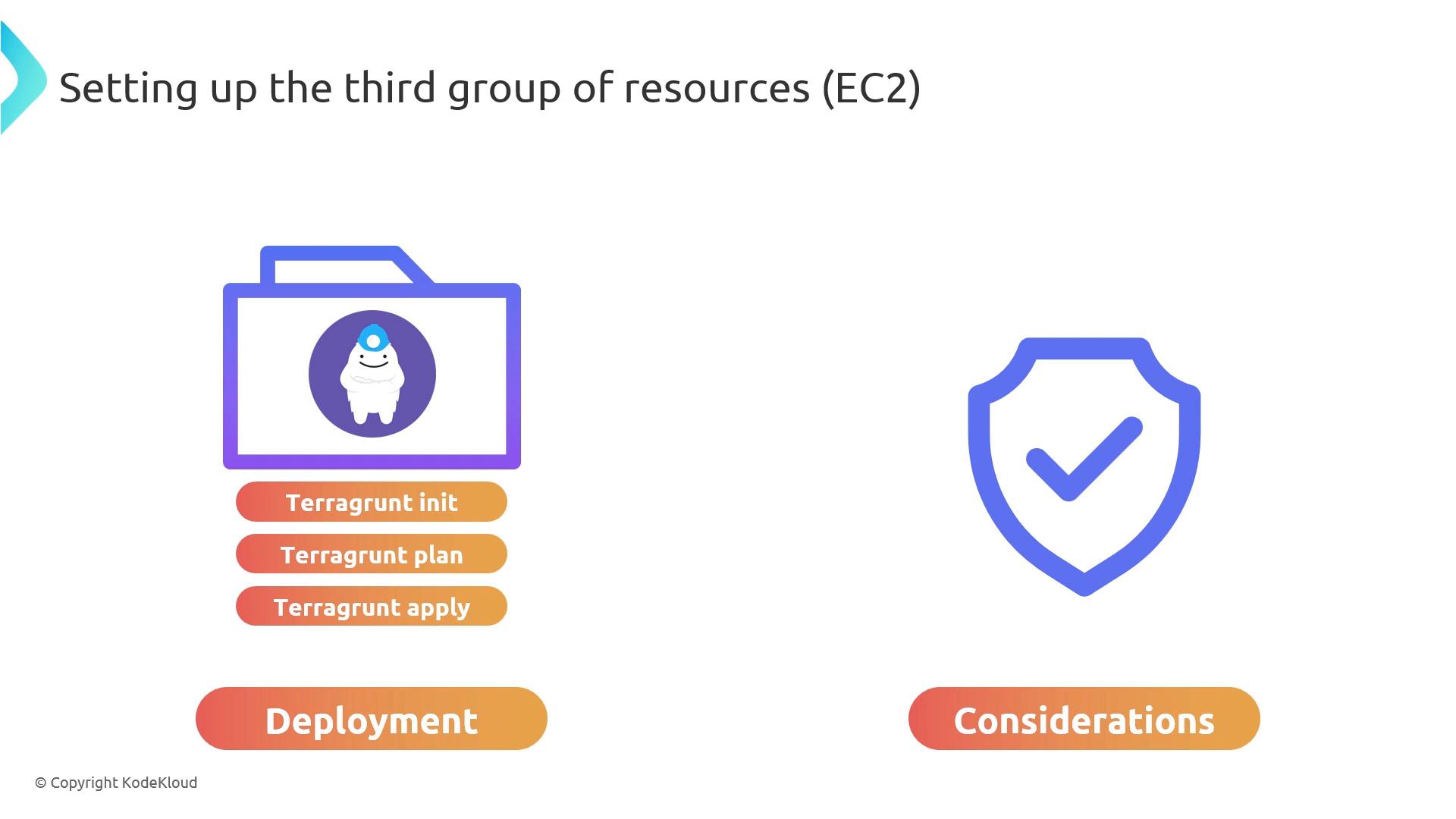 A presentation slide titled "Setting up the third group of resources (EC2)" showing a folder icon with Terragrunt steps (init, plan, apply) under a "Deployment" label on the left and a shield with a checkmark under a "Considerations" label on the right.
