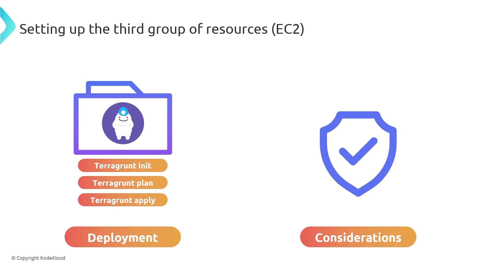A presentation slide titled "Setting up the third group of resources (EC2)" showing a folder icon with Terragrunt steps (init, plan, apply) under a "Deployment" label on the left and a shield with a checkmark under a "Considerations" label on the right.