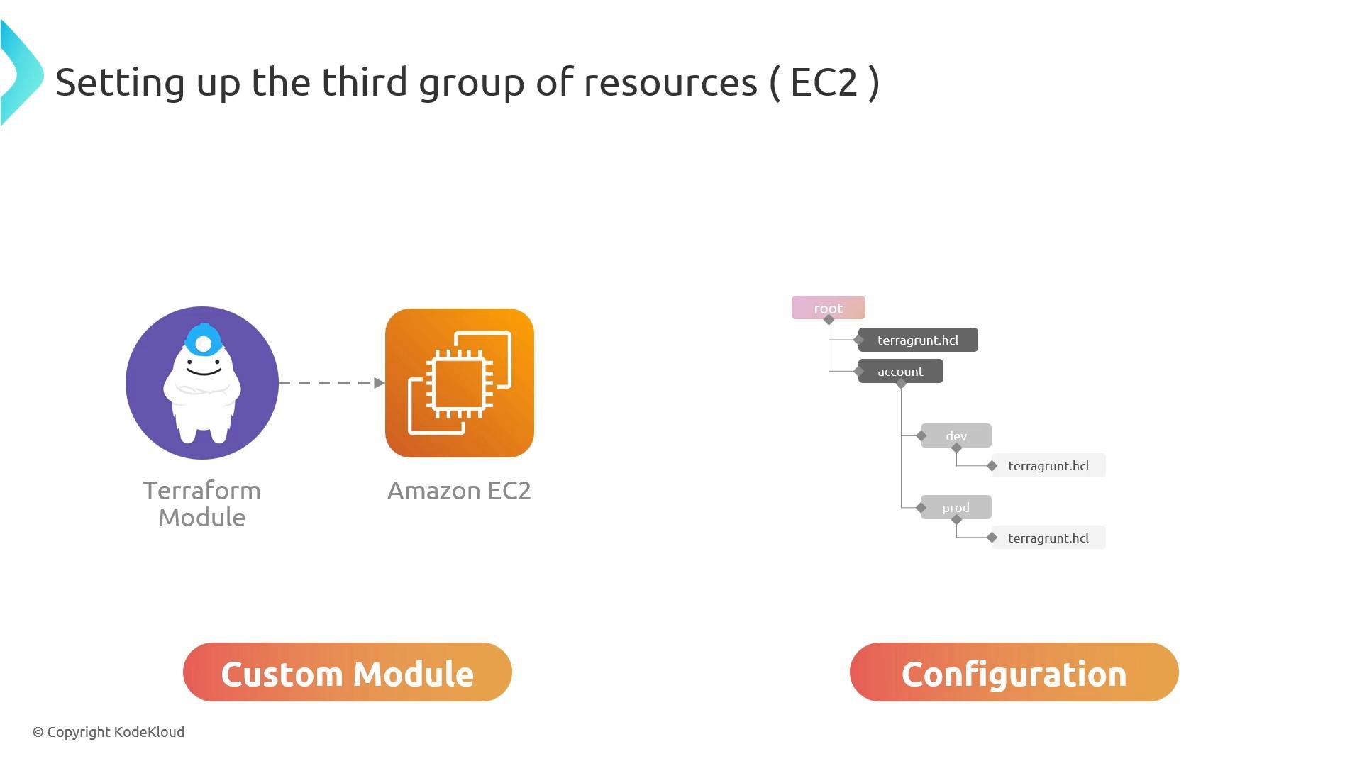 A slide titled "Setting up the third group of resources (EC2)" showing a Terraform module icon pointing to an Amazon EC2 icon. On the right is a Terragrunt configuration tree (root → account → dev/prod with terragrunt.hcl files) with labels for "Custom Module" and "Configuration."