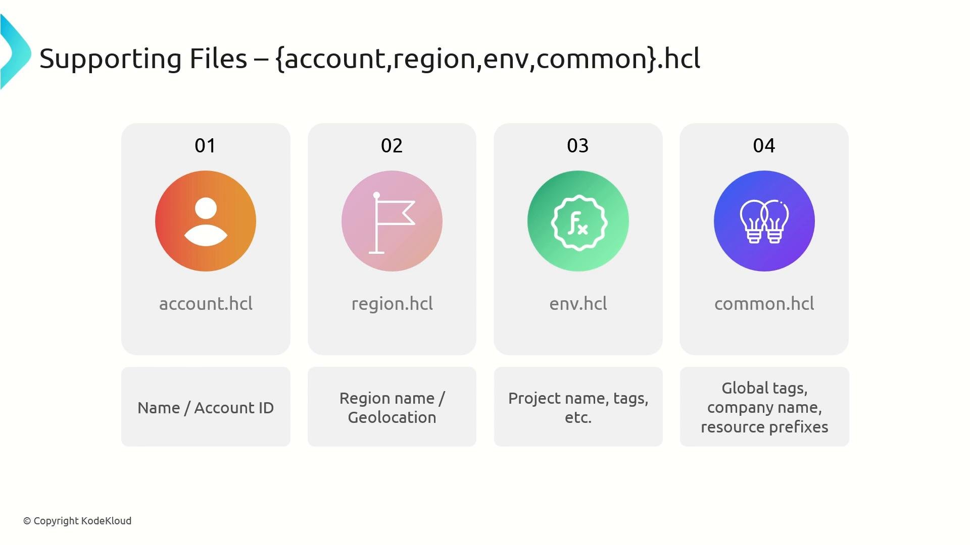 A slide showing four supporting .hcl configuration files — account.hcl, region.hcl, env.hcl, and common.hcl — each depicted as a colored circular icon within a card. Below each card are short descriptions of their contents (name/account ID, region/geolocation, project tags, and global tags/resource prefixes).