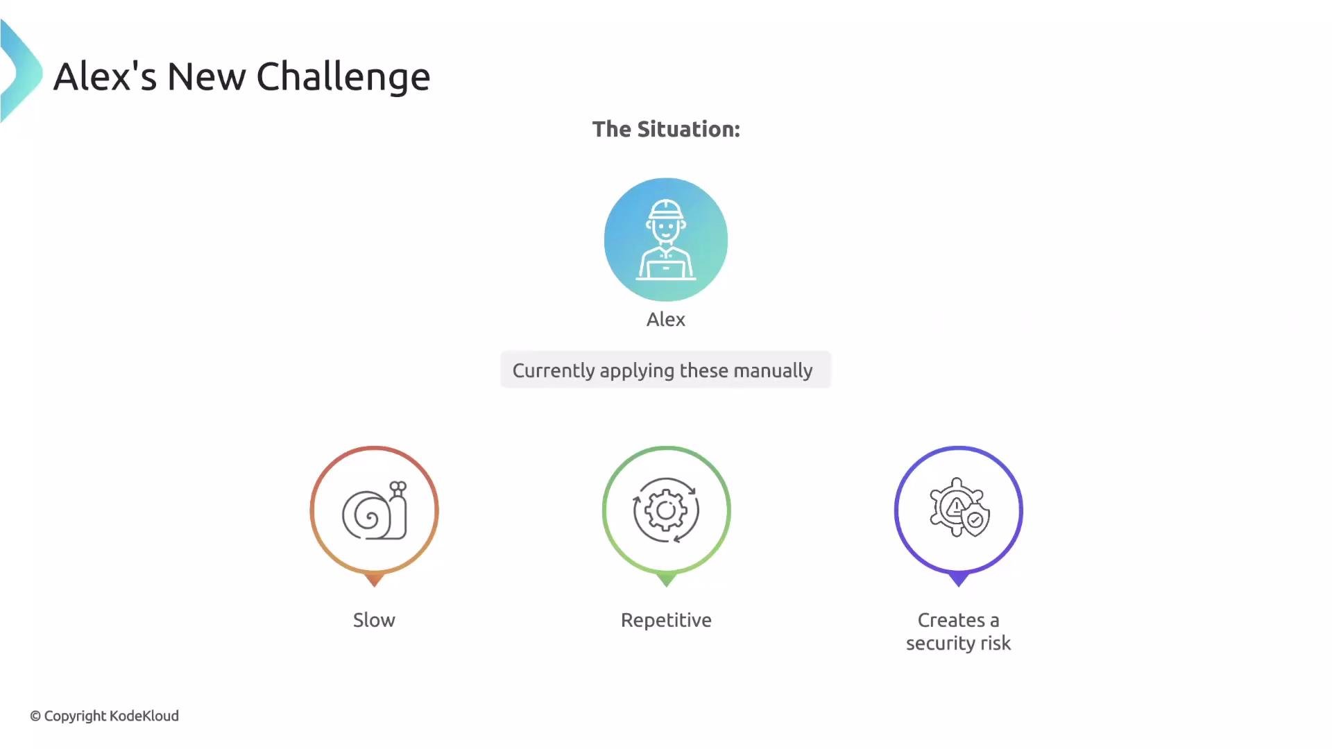 The image outlines a challenge faced by Alex regarding manual processes, highlighting issues of being slow, repetitive, and creating a security risk.