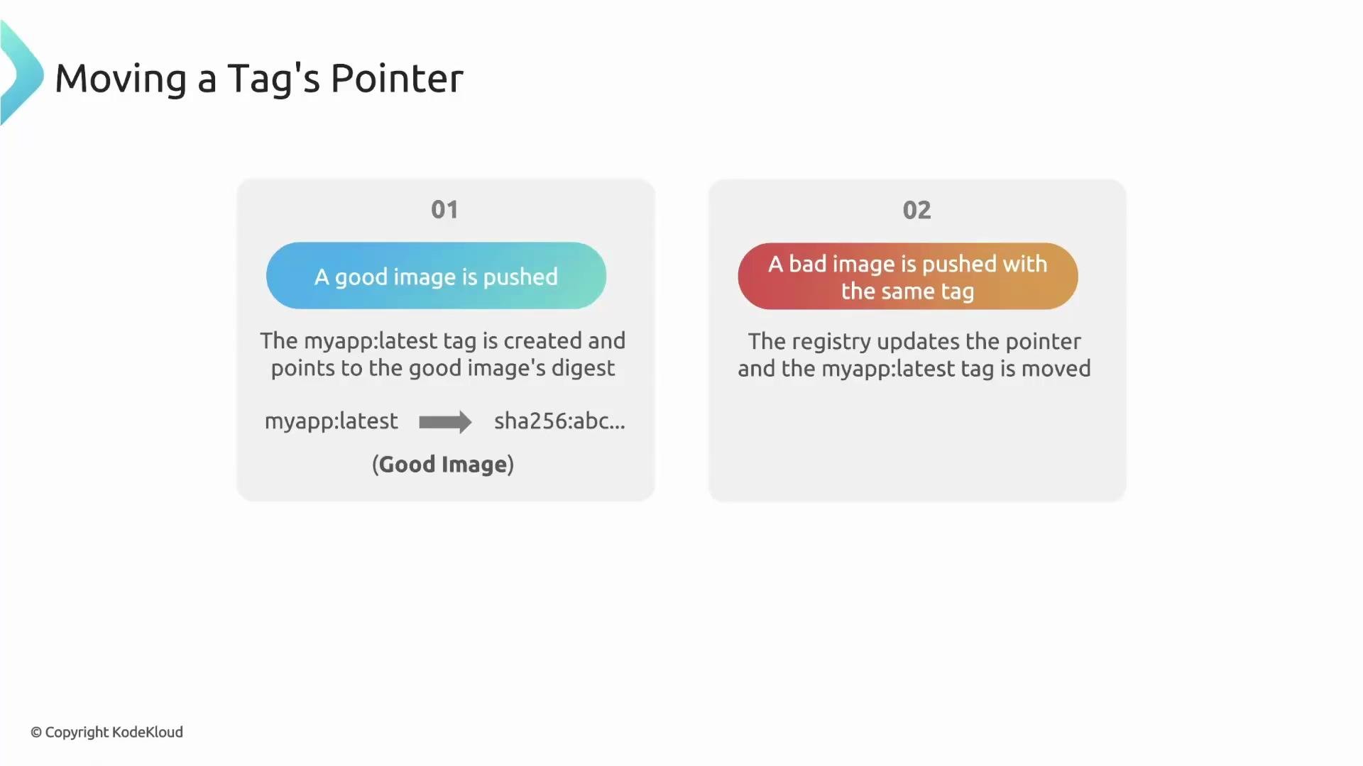 The image illustrates the process of moving a tag's pointer in a container registry, showing how a good image is initially tagged, followed by a bad image being pushed with the same tag, leading to an update of the tag's pointer.