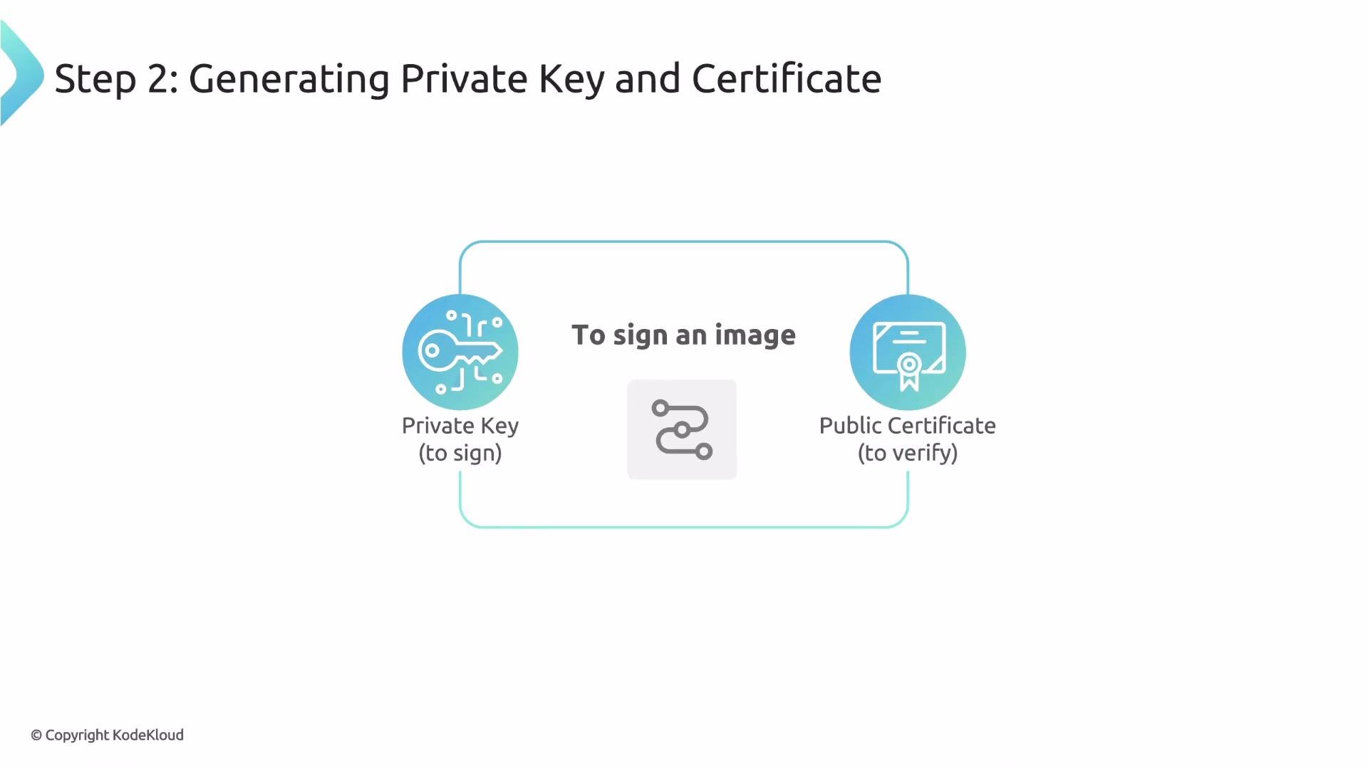 The image illustrates the process of signing an image using a private key and verifying it with a public certificate, as part of generating a private key and certificate.