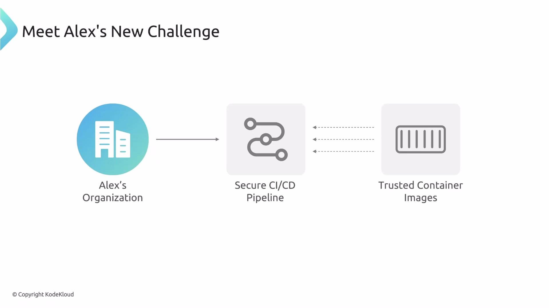 The image presents a flowchart addressing "Alex's New Challenge," depicting a process involving Alex's organization, a secure CI/CD pipeline, and trusted container images.