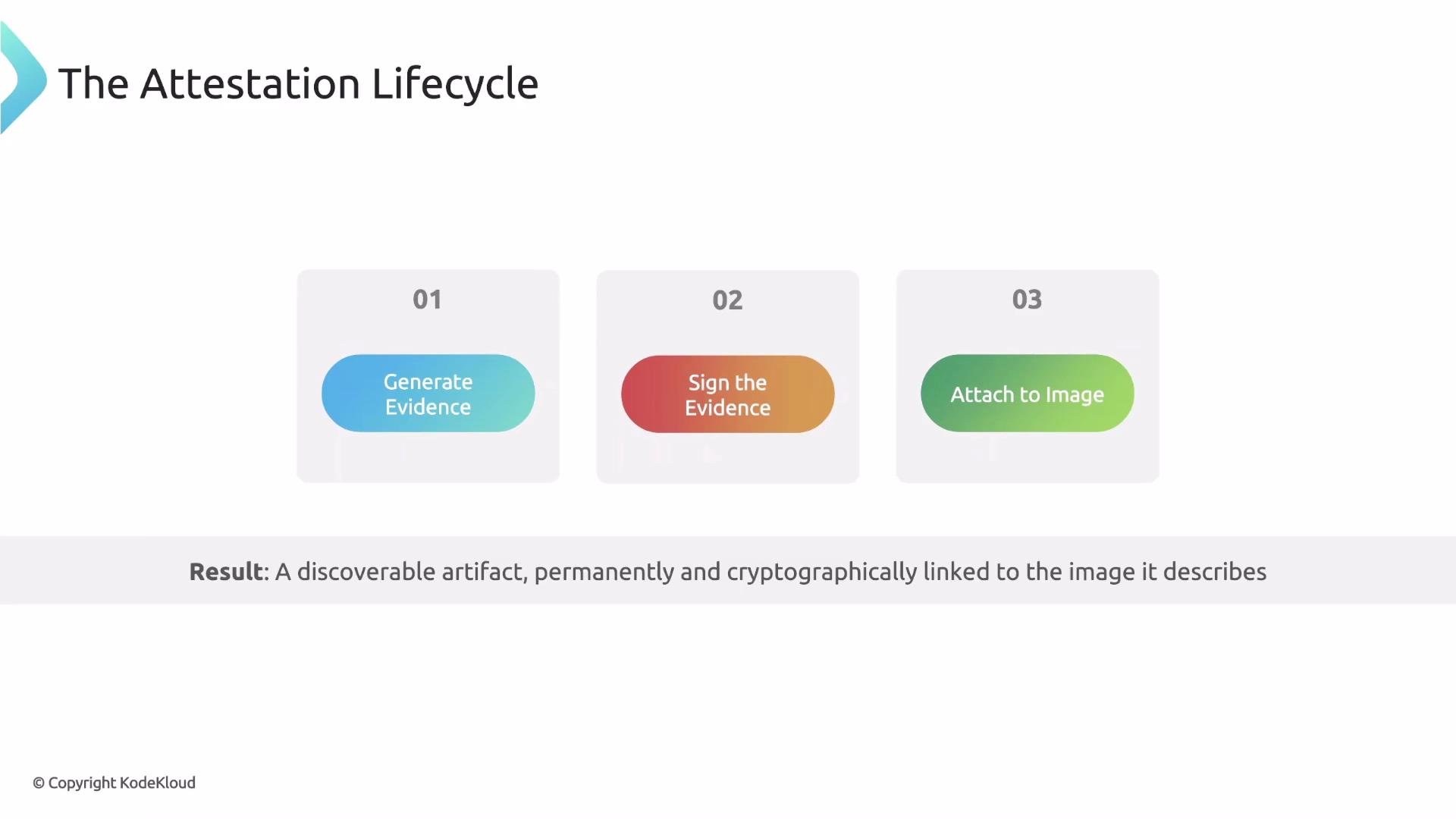 The image describes "The Attestation Lifecycle" with three steps: Generate Evidence, Sign the Evidence, and Attach to Image, resulting in a cryptographically linked artifact.