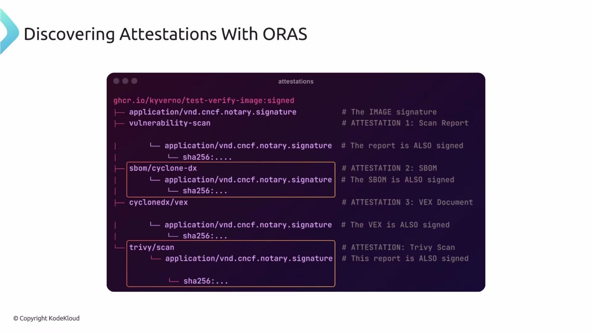 The image is a screenshot of a terminal window showing the discovery of attestations using ORAS, listing various signed components and documents like a vulnerability scan, SBOM, and VEX.