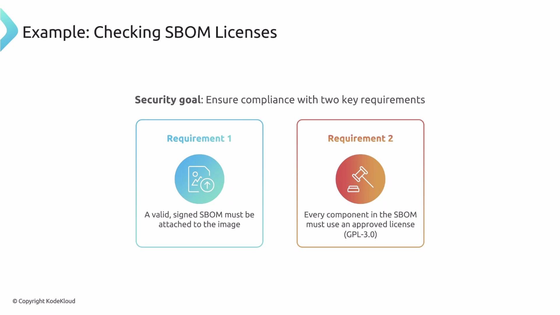 The image illustrates the security requirements for checking SBOM (Software Bill of Materials) licenses, emphasizing attaching a valid, signed SBOM and using approved licenses for components.