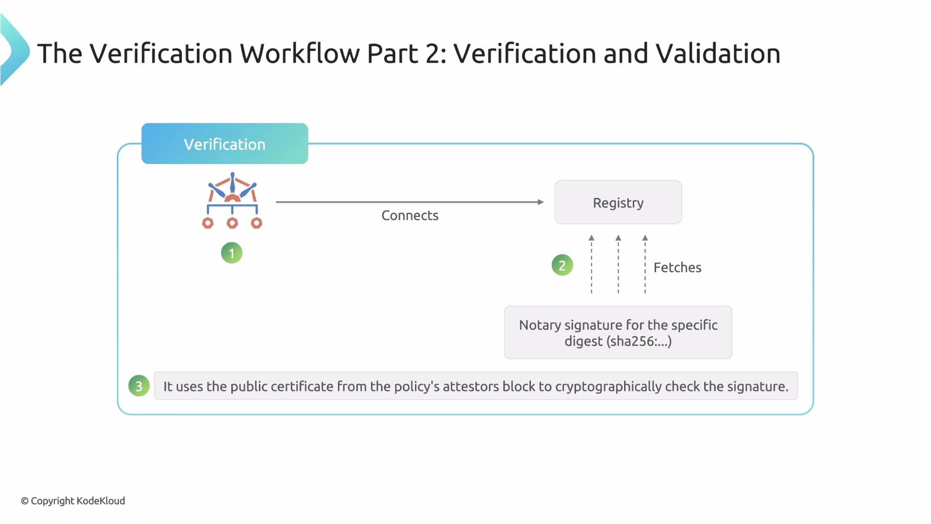 The image illustrates a verification workflow, detailing connection and validation steps involving a registry and cryptographic checks using a policy's attestations.