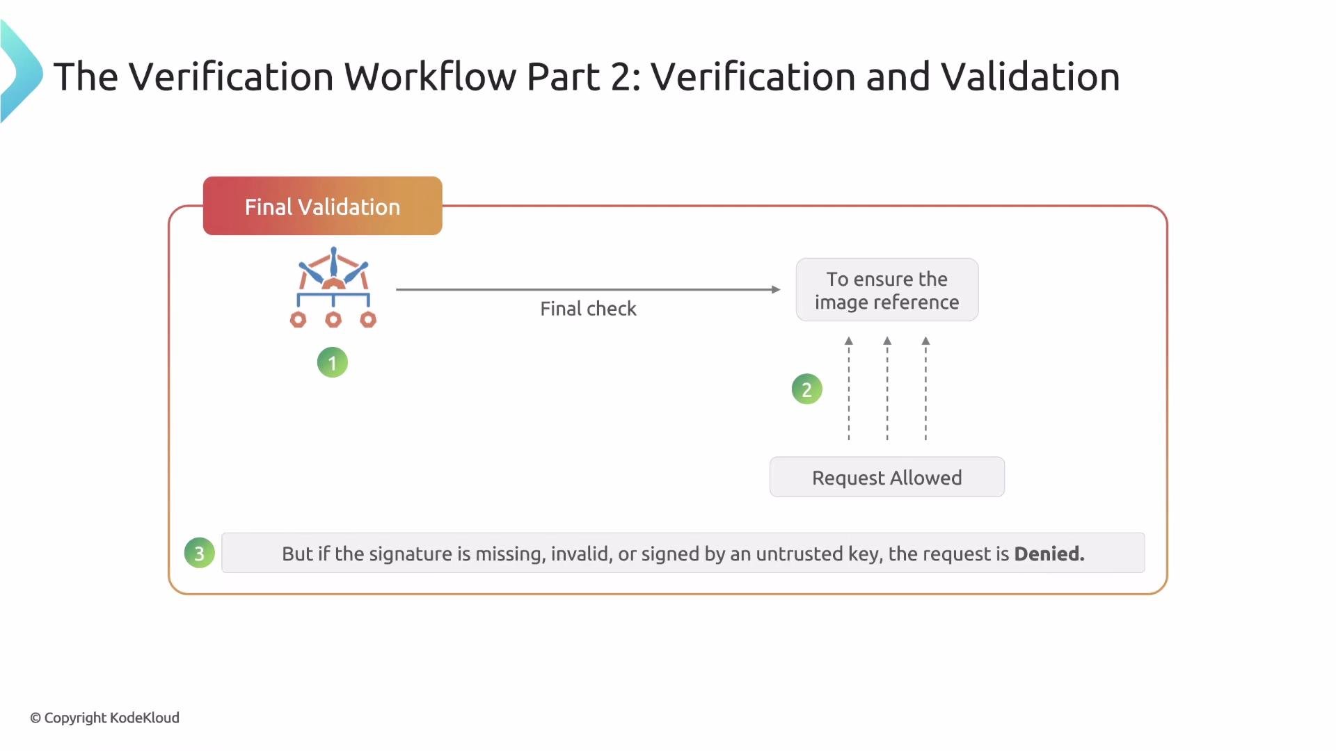 The image shows a diagram of a verification workflow process involving final validation and checks for an image reference. It indicates that if the signature is missing or invalid, the request is denied; otherwise, the request is allowed.