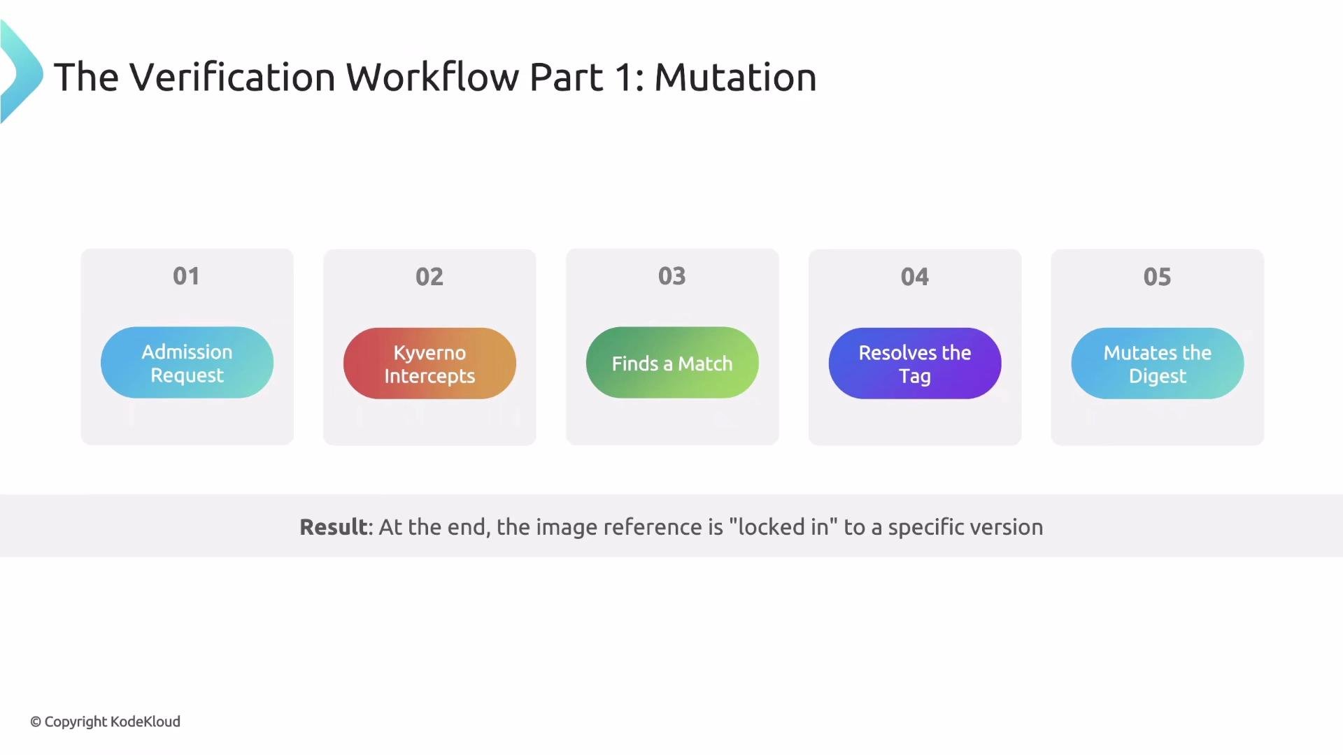 The image depicts the verification workflow for mutation, broken down into five steps: "Admission Request," "Kyverno Intercepts," "Finds a Match," "Resolves the Tag," and "Mutates the Digest." The result is the image reference being "locked in" to a specific version.