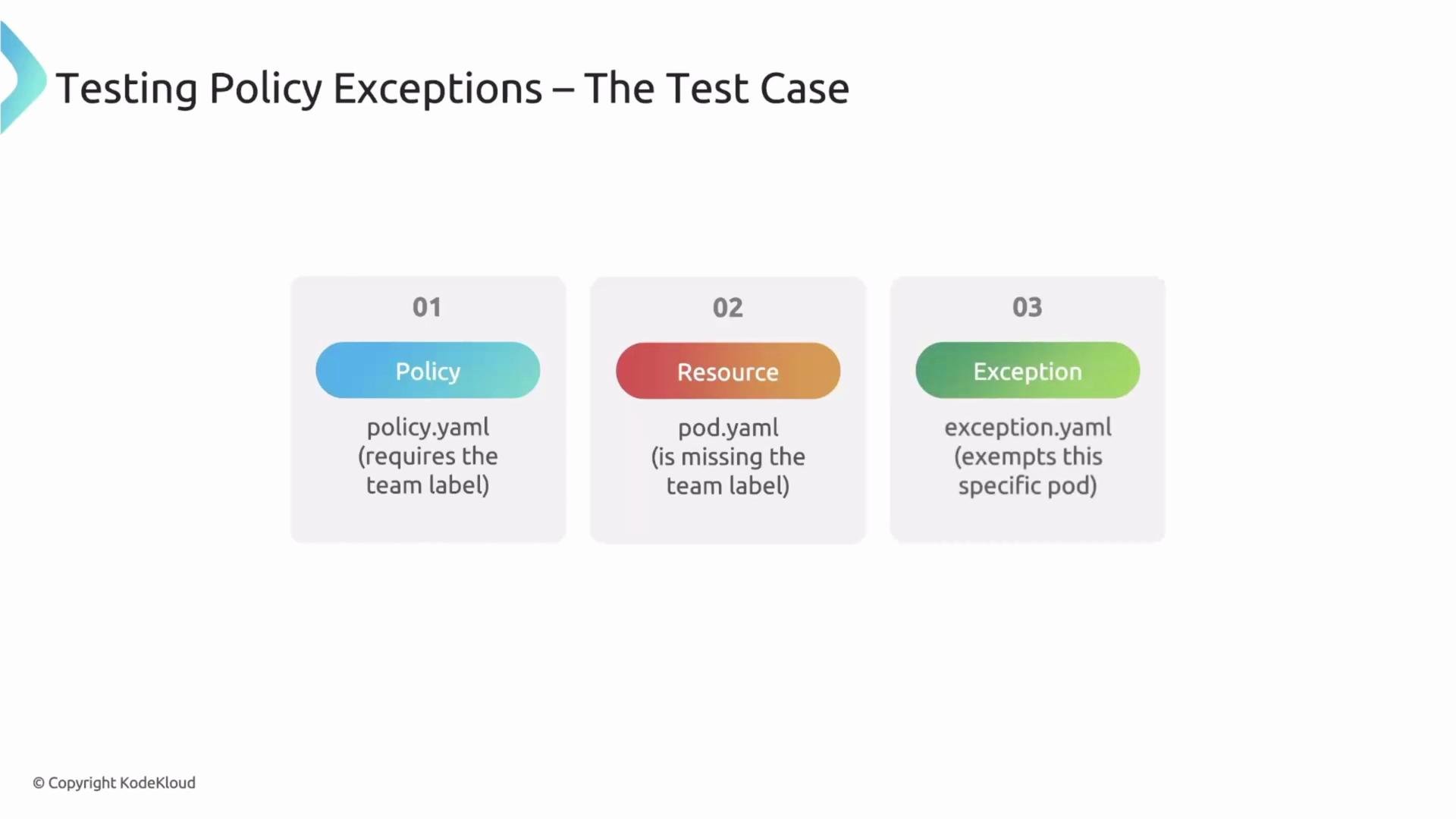 The image outlines a test case for testing policy exceptions, showing a sequence of a policy, resource, and exception in YAML files related to team labels.