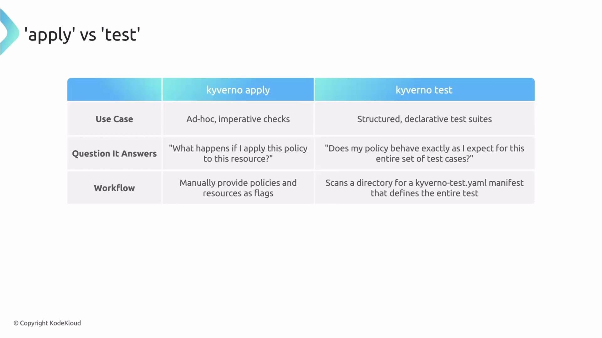 The image is a table comparing "kyverno apply" and "kyverno test" in terms of use case, question it answers, and workflow. It outlines differences between ad-hoc checks and structured test suites.