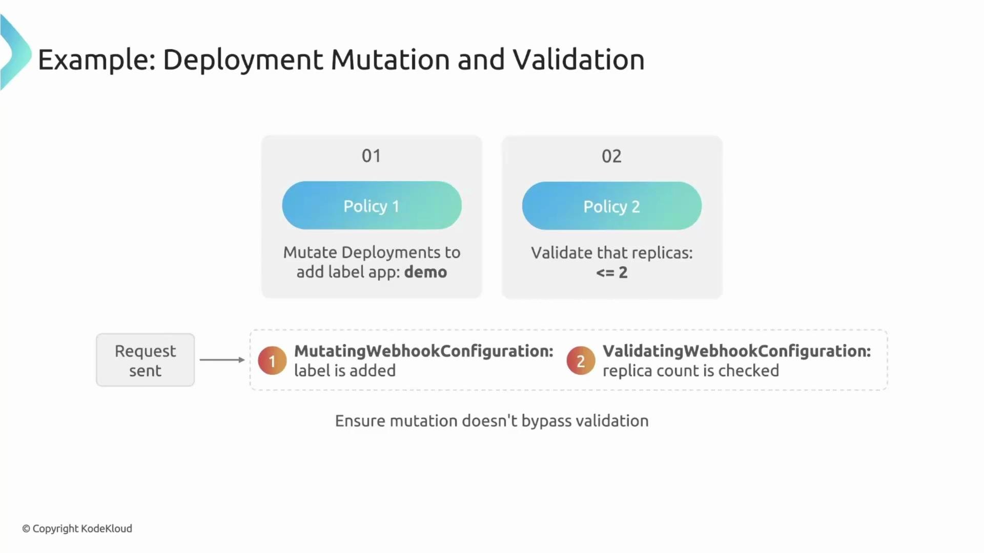 The image illustrates a workflow for deployment mutation and validation, detailing two policies: one for mutating deployments to add a label and another for validating the replica count. It involves steps using mutating and validating webhook configurations to ensure proper validation.