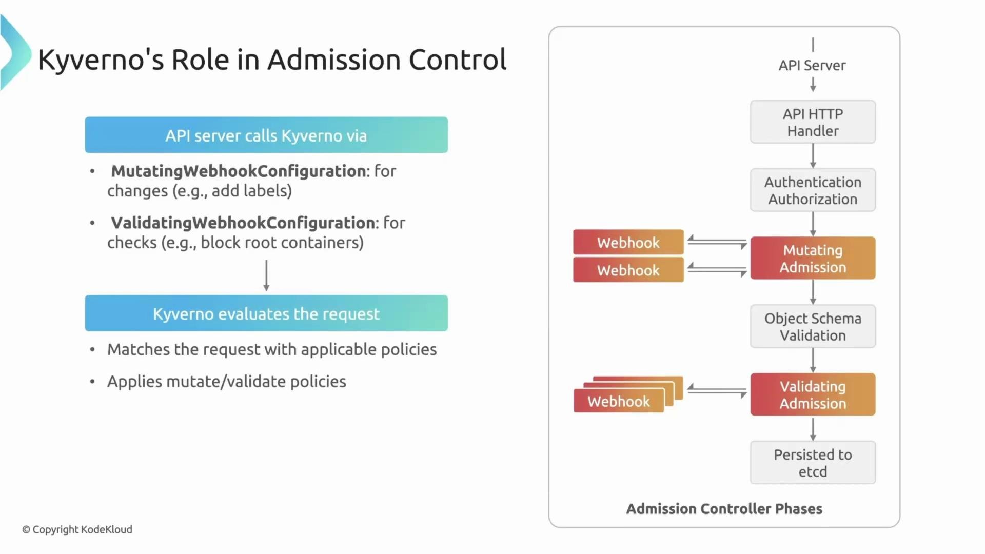 The image outlines Kyverno's role in admission control, showing how the API server interacts with Kyverno via MutatingWebhookConfiguration and ValidatingWebhookConfiguration. It also illustrates the phases of the admission controller process including mutating and validating admissions.
