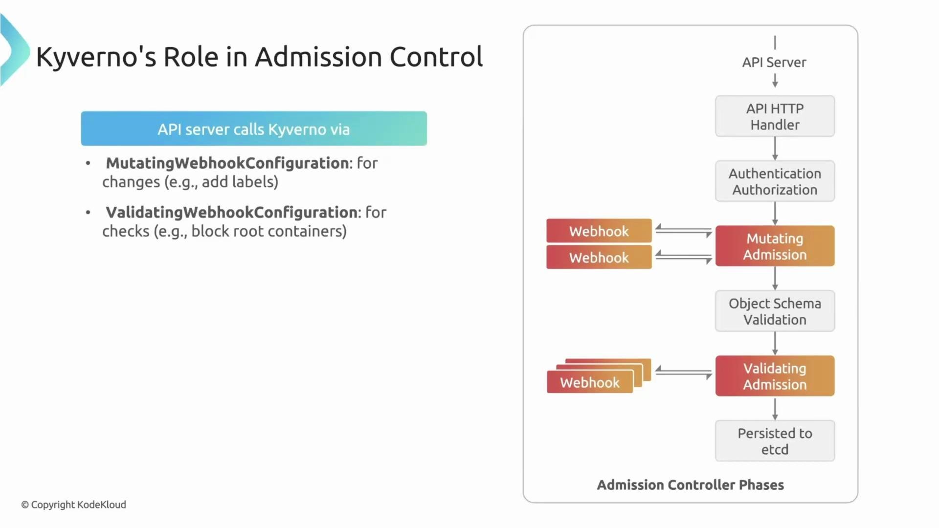The image explains Kyverno's role in admission control, detailing how an API server calls Kyverno using mutating and validating webhooks for changes and checks. It includes a flowchart of the admission controller phases, showing interactions with webhooks during mutating and validating admissions.