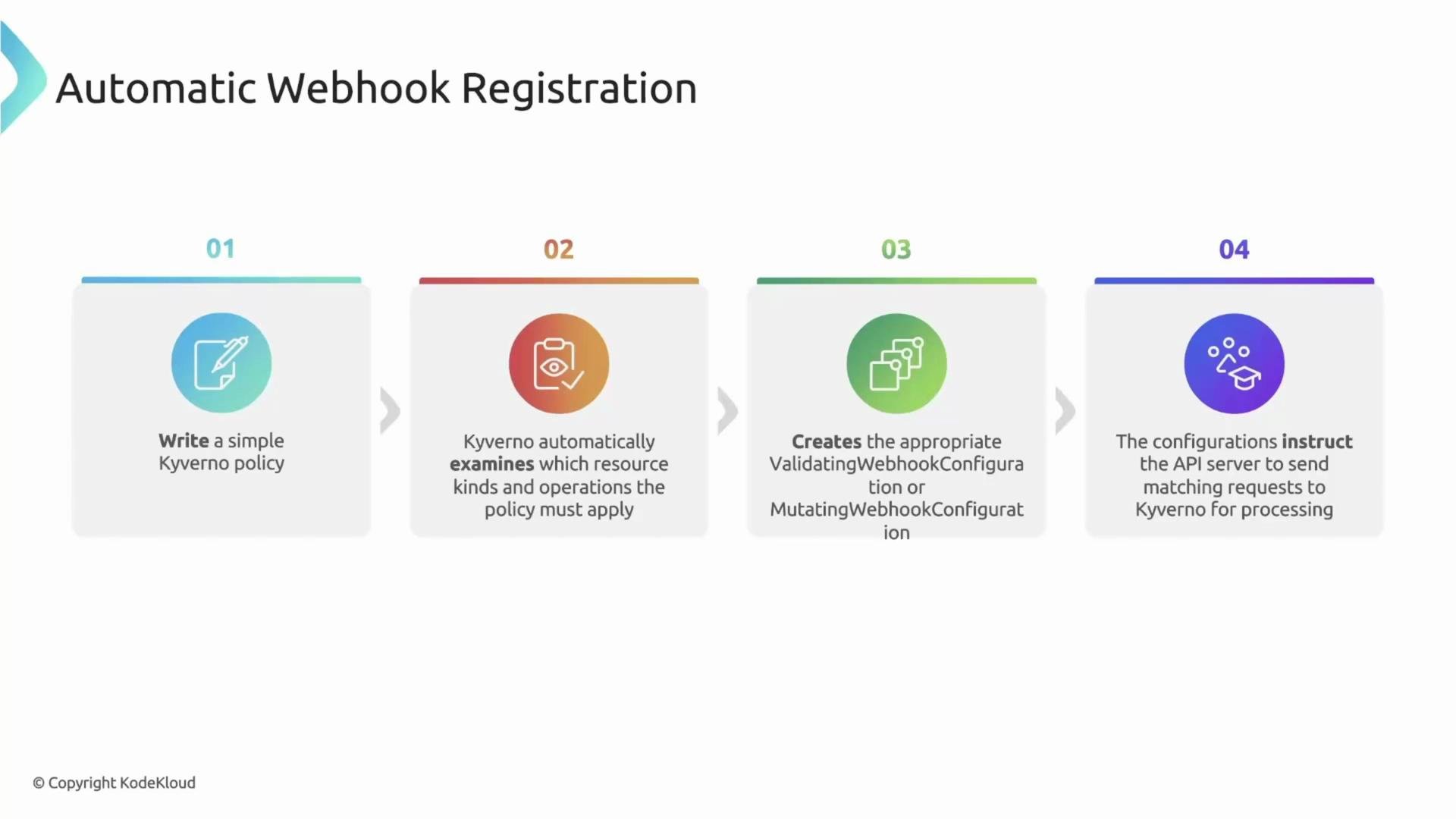 The image outlines the automatic webhook registration process with four steps: writing a Kyverno policy, examining resource kinds, creating configurations, and instructing the API server.