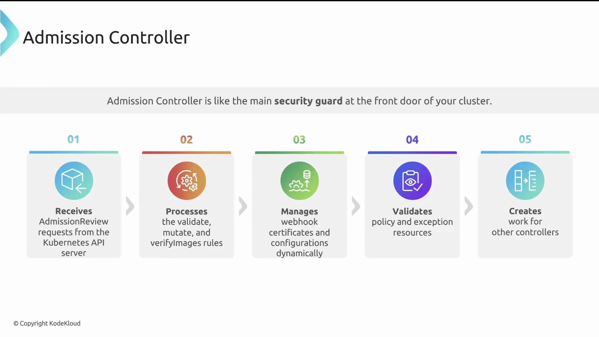 The image is an infographic explaining the functions of an Admission Controller, detailing steps such as receiving requests, processing rules, managing webhooks, validating policies, and creating work for other controllers.