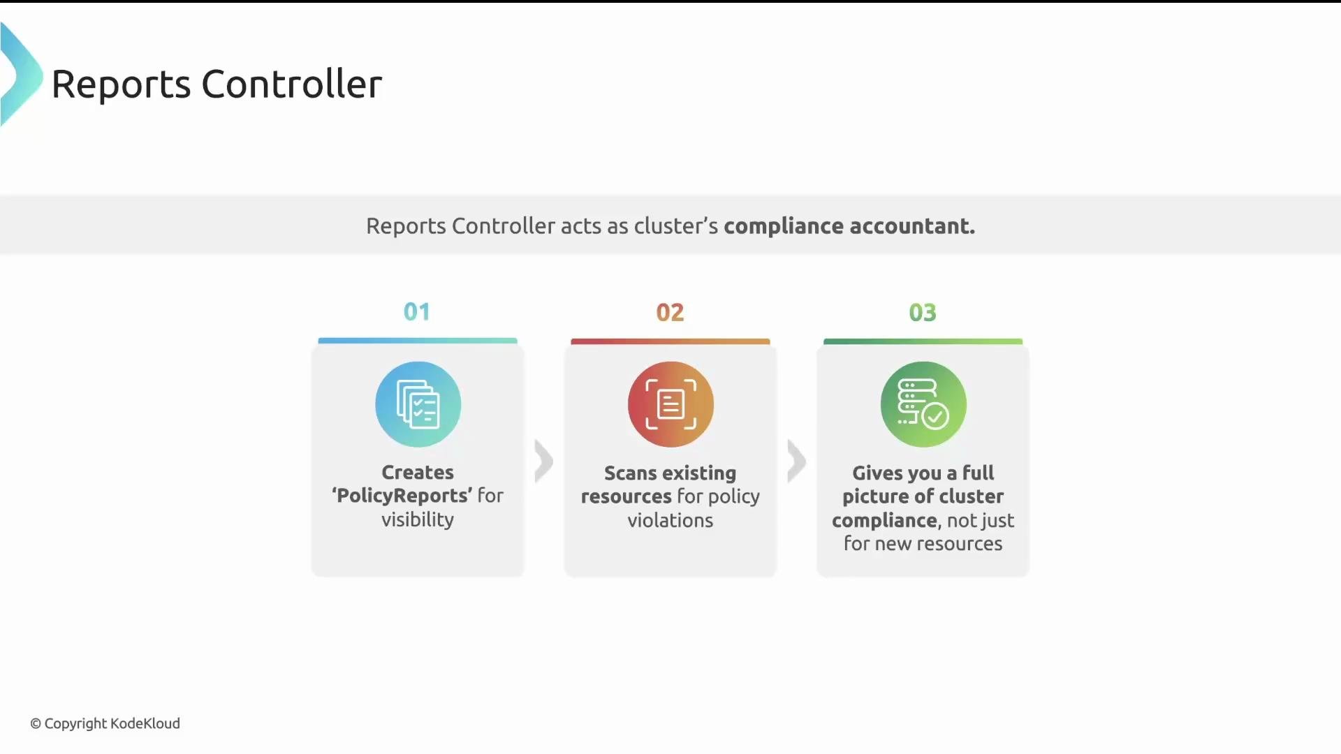 The image outlines the functions of a "Reports Controller" as a compliance accountant, detailing how it creates policy reports, scans existing resources for policy violations, and provides a comprehensive view of cluster compliance.