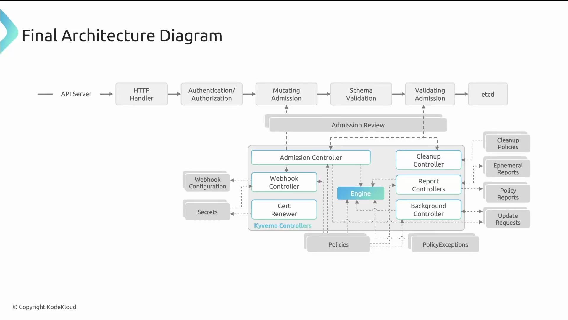 The image is an architecture diagram illustrating the flow and components of a system, including API server interactions, controllers, and policy management. It features components such as an Admission Controller, Mutating Admission, and Schema Validation, among others.