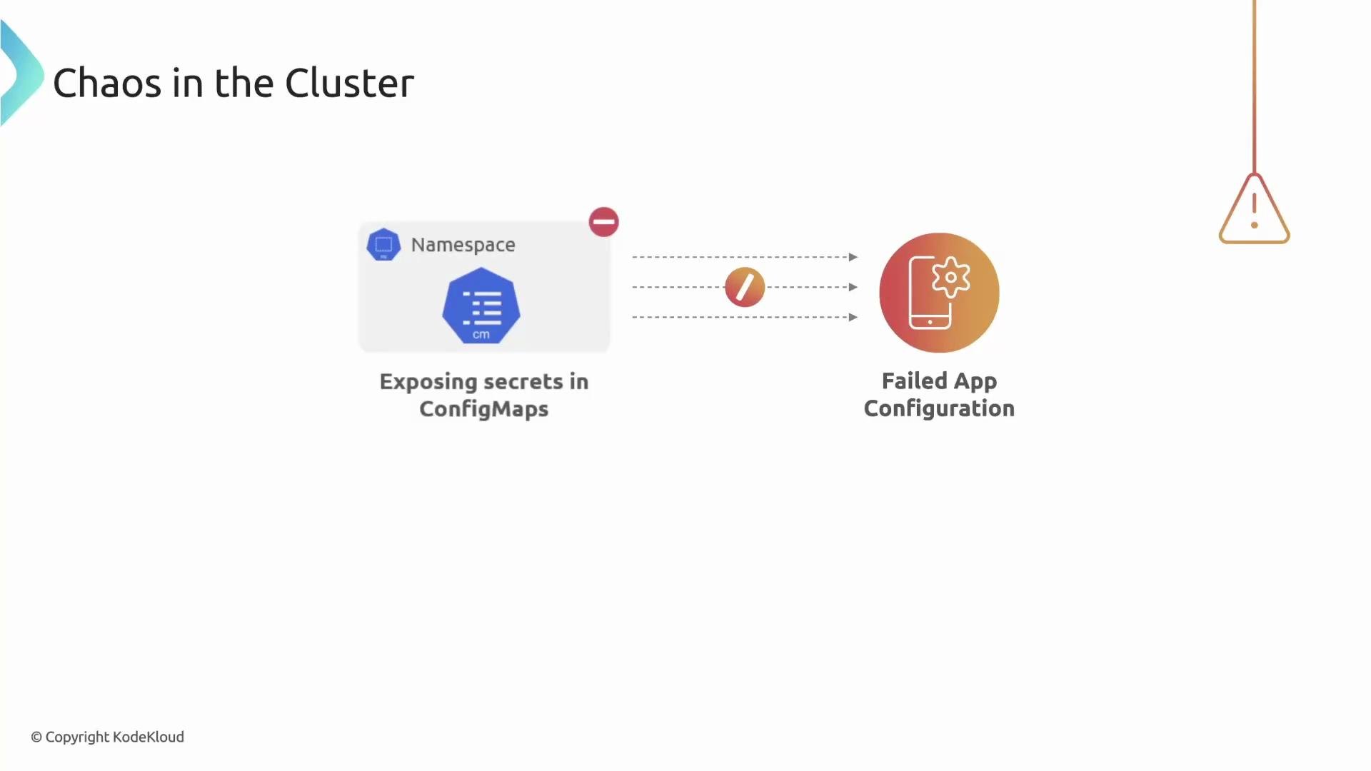 The image illustrates issues in a cluster, highlighting "Chaos in the Cluster" with steps from "Exposing secrets in ConfigMaps" to "Failed App Configuration," accompanied by symbols indicating errors.