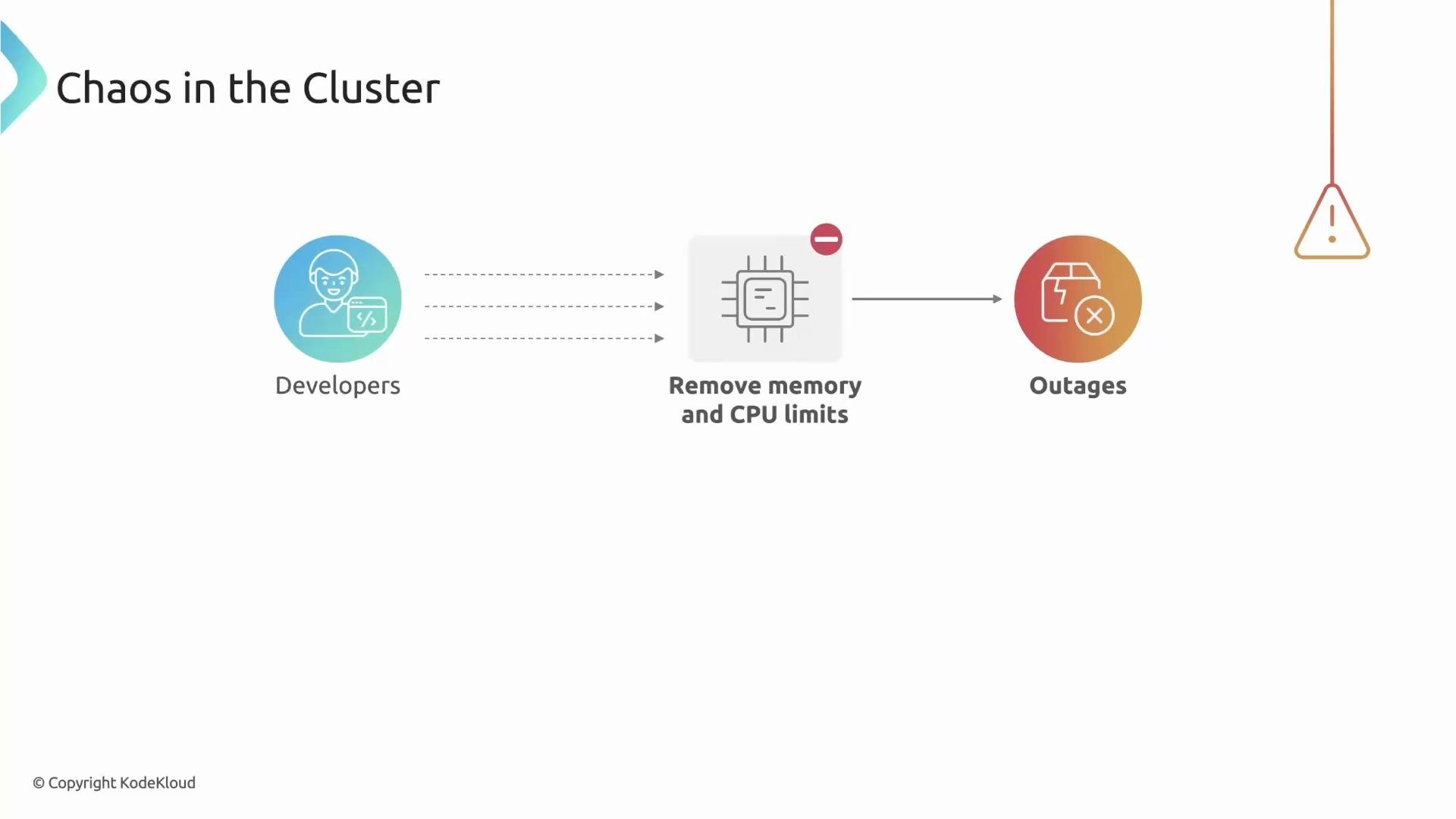 The image illustrates a process flow where developers remove memory and CPU limits, leading to outages, titled "Chaos in the Cluster."
