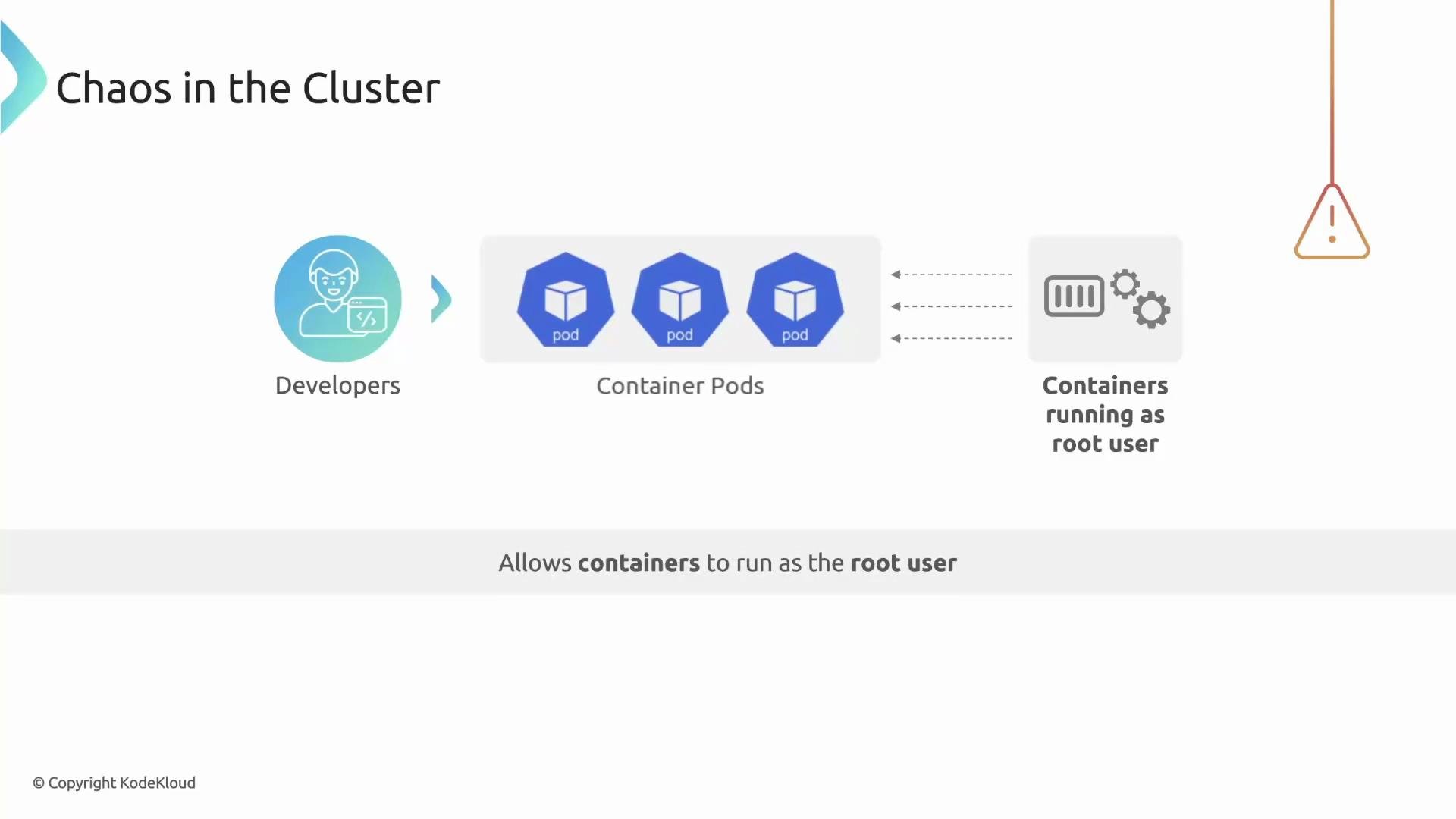 The image illustrates a sequence starting with developers, leading to container pods, and ending with containers running as the root user. It highlights a security concern with containers running as root.
