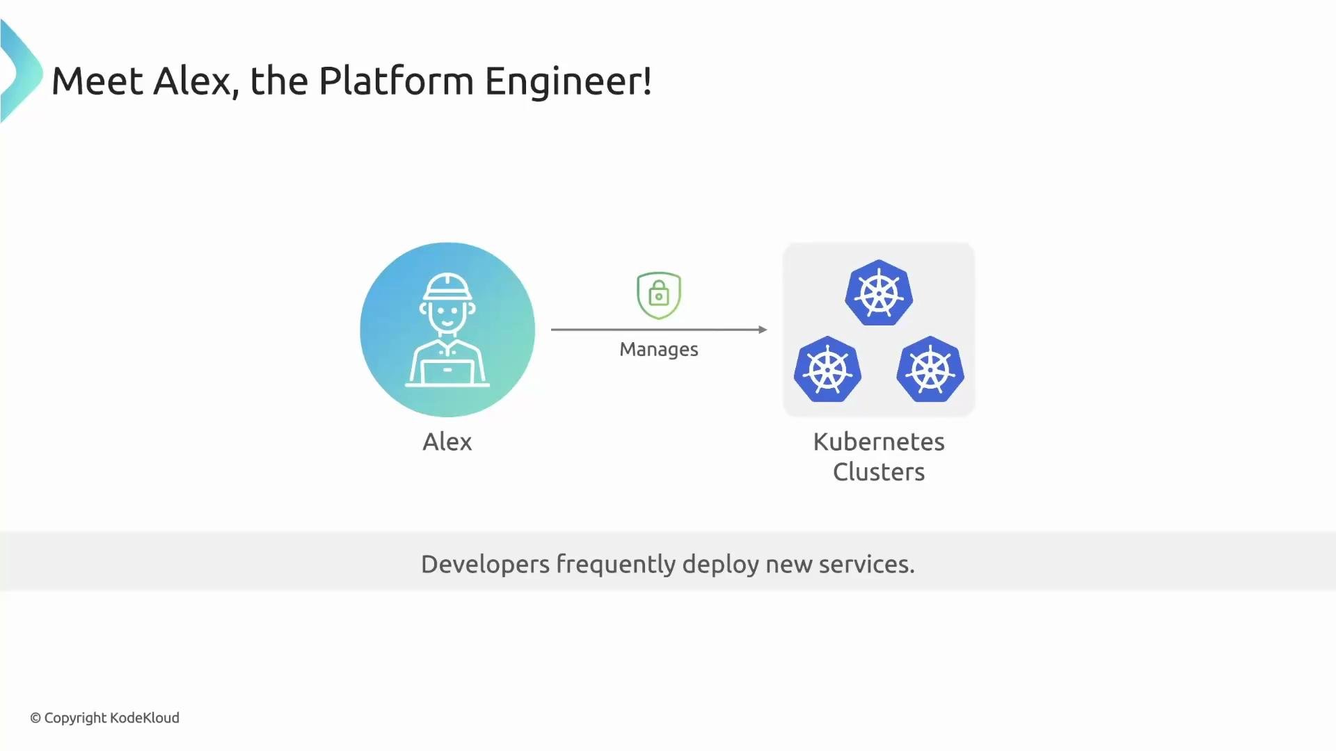 The image illustrates a platform engineer named Alex managing Kubernetes clusters, with a note indicating that developers frequently deploy new services.