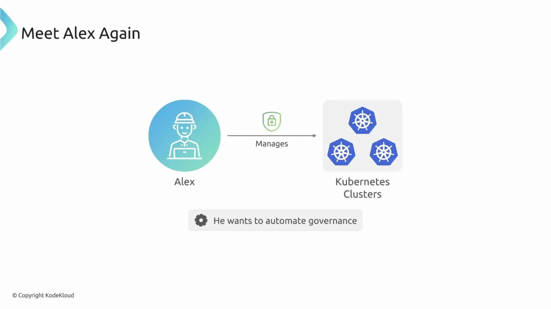 The image shows a person named Alex managing Kubernetes clusters with a note indicating he wants to automate governance.