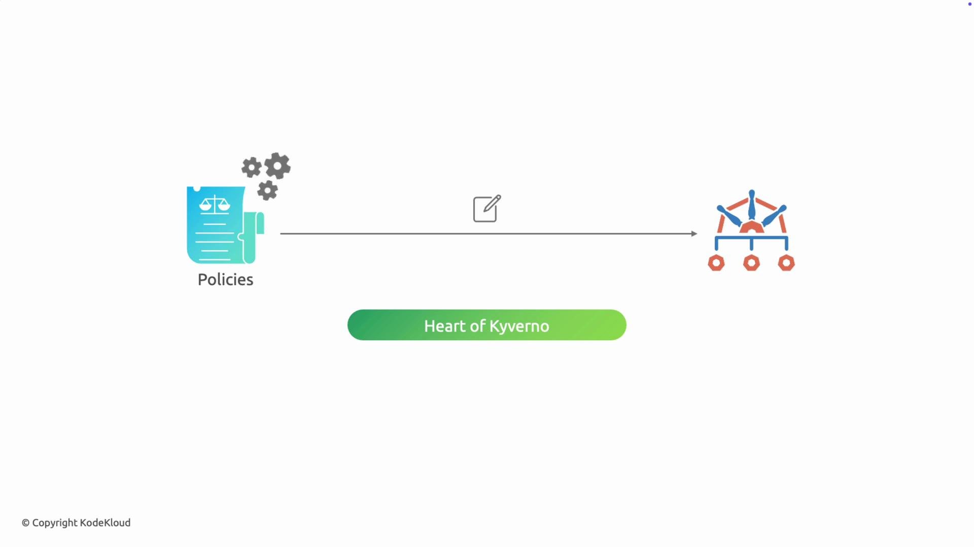 The image illustrates the concept of "Heart of Kyverno," showing a progression from policies on the left to an icon representing infrastructure or systems on the right, linked by a simple arrow.
