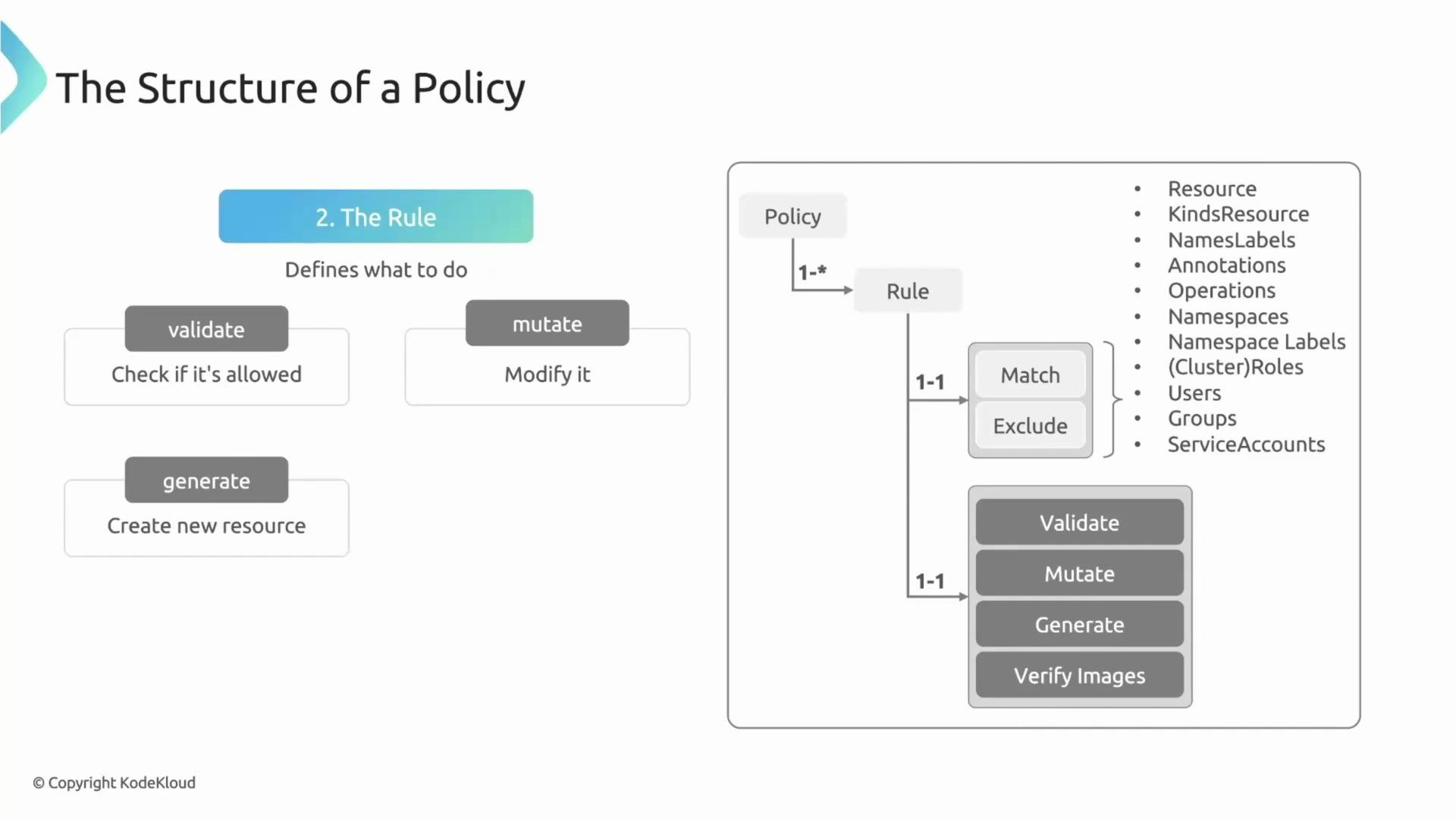 The image is a diagram illustrating the structure of a policy, focusing on defining rules and actions like validating, mutating, and generating resources. It includes elements such as matching, excluding, and verifying images, and lists related components like resources, operations, and user roles.