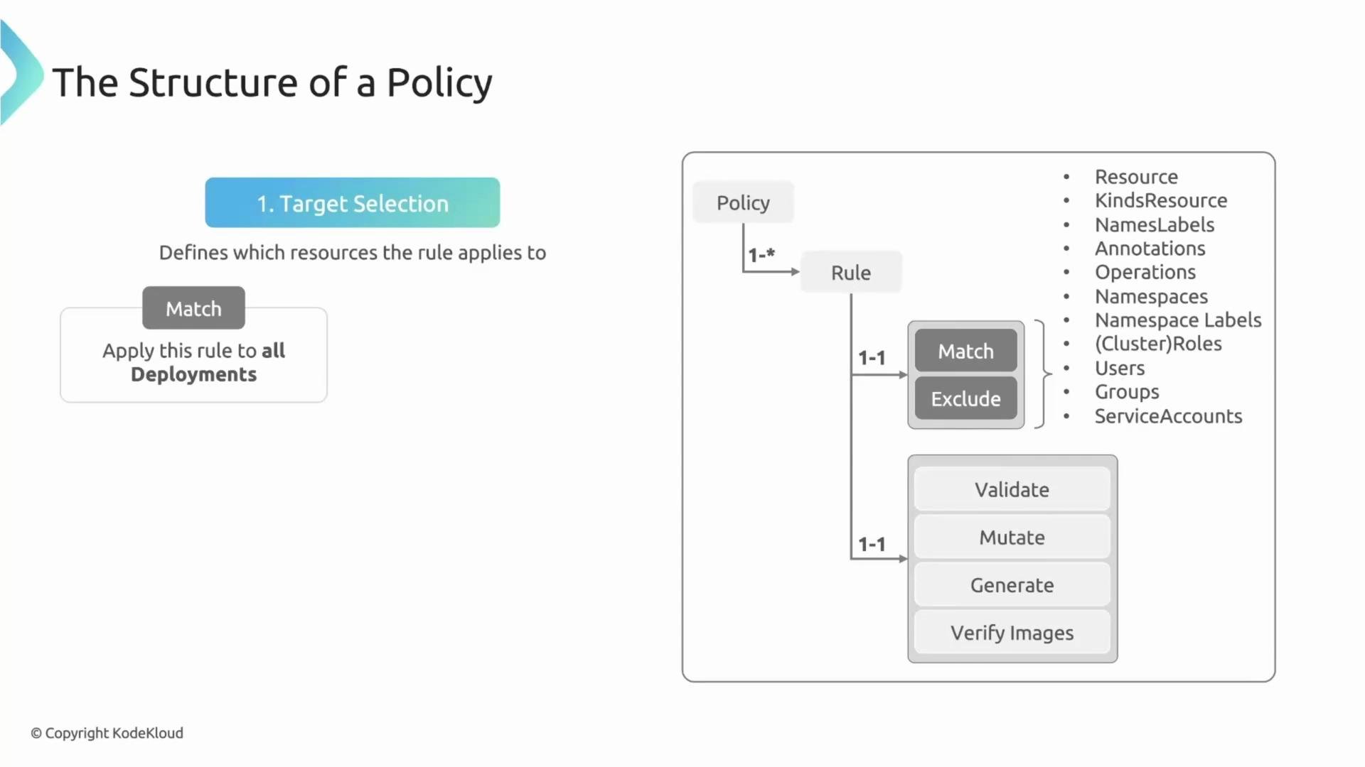 The image illustrates the structure of a policy with a focus on target selection, detailing components like match and exclude rules, and actions such as validate, mutate, generate, and verify images.