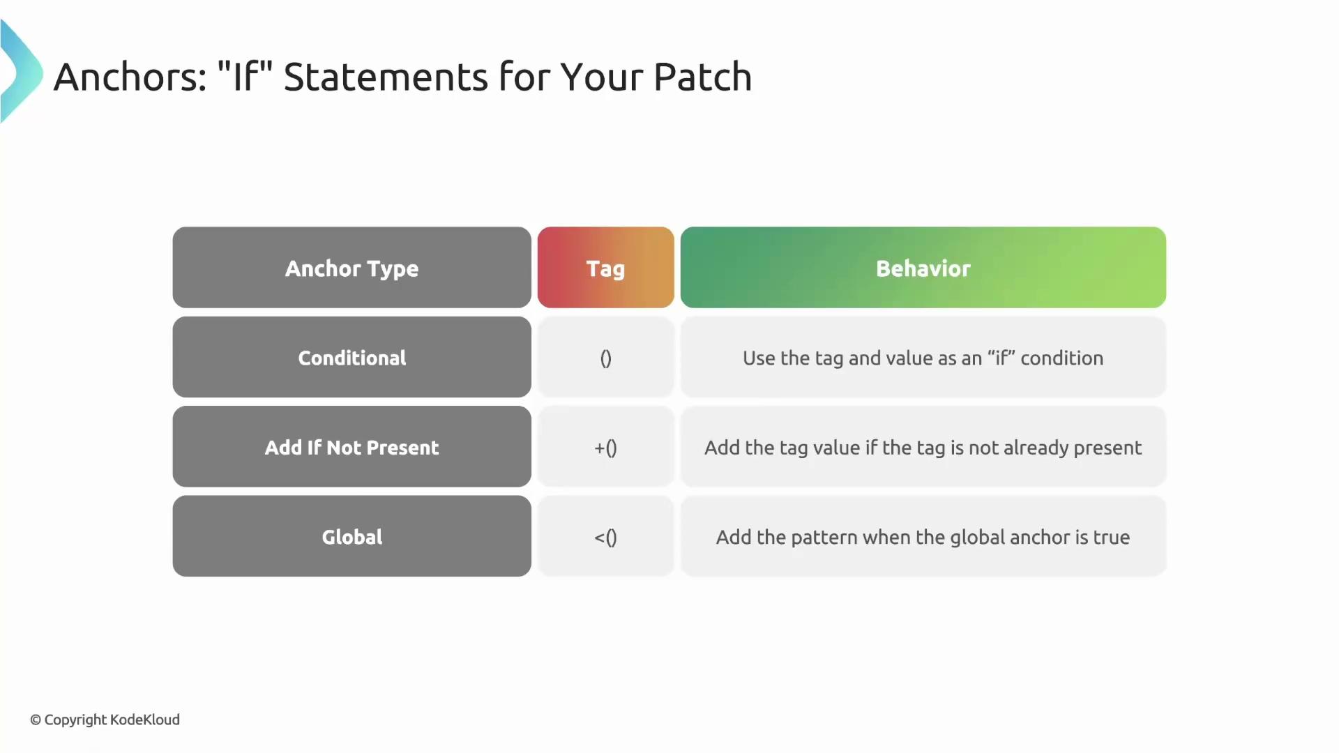 The image is a table explaining "if" statements for patches, listing anchor types (Conditional, Add If Not Present, Global) along with their corresponding tags and behaviors.