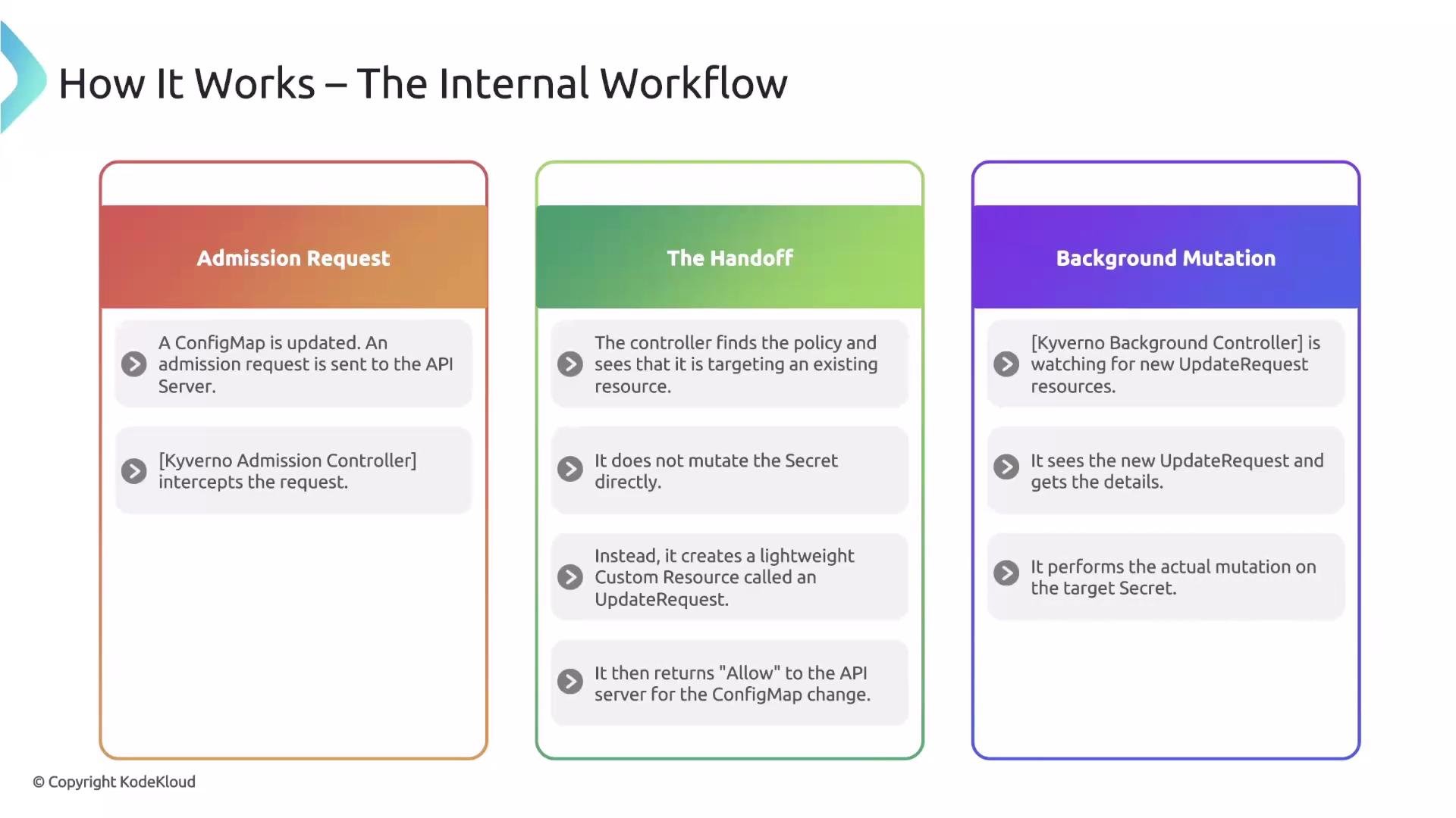 The image illustrates the internal workflow of a process involving "Admission Request," "The Handoff," and "Background Mutation," explaining how a ConfigMap update is handled by a system. It describes steps involving controllers and update requests to manage changes.