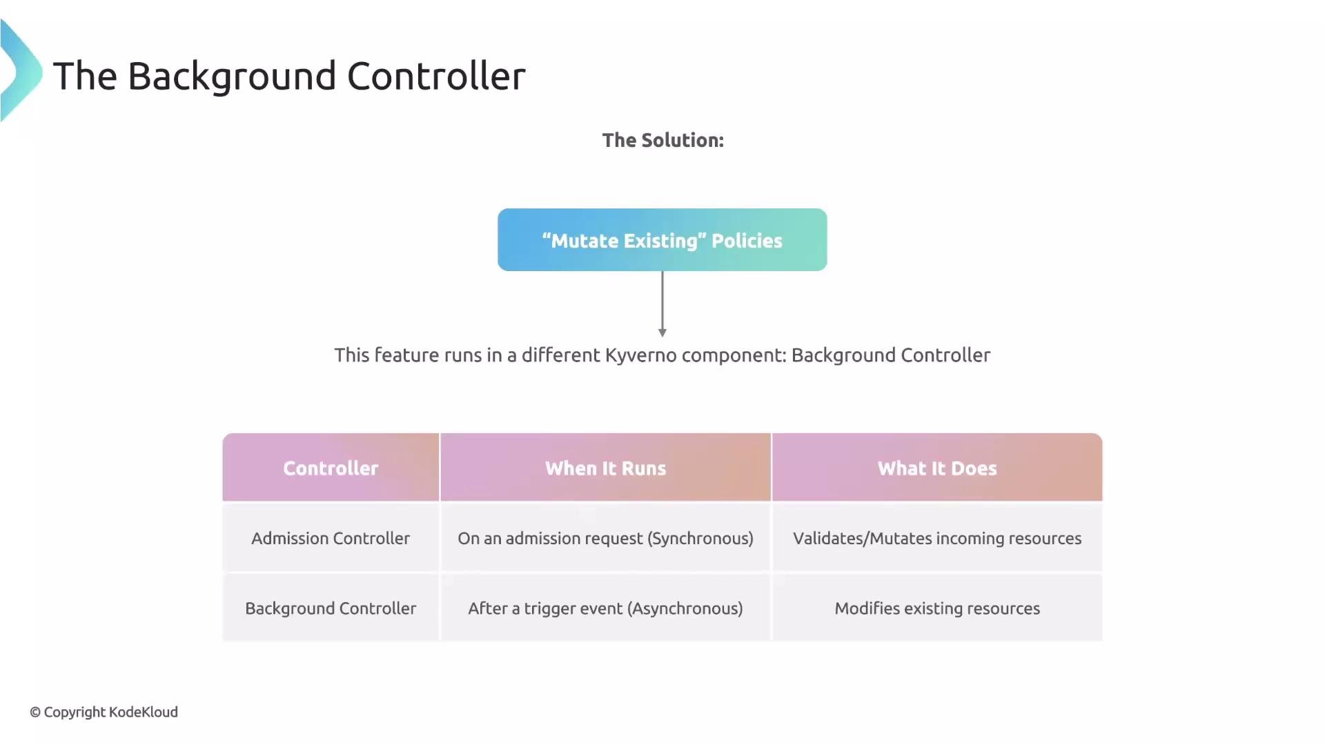 The image describes the functionality of the Background Controller in Kyverno, comparing it with the Admission Controller in terms of when they run and what they do.