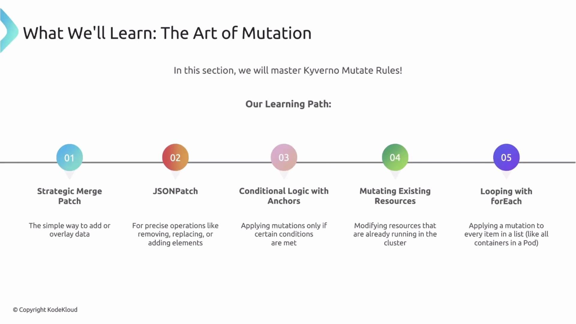 This image outlines a learning path for mastering Kyverno Mutate Rules, detailing five key components: Strategic Merge Patch, JSONPatch, Conditional Logic with Anchors, Mutating Existing Resources, and Looping with forEach.