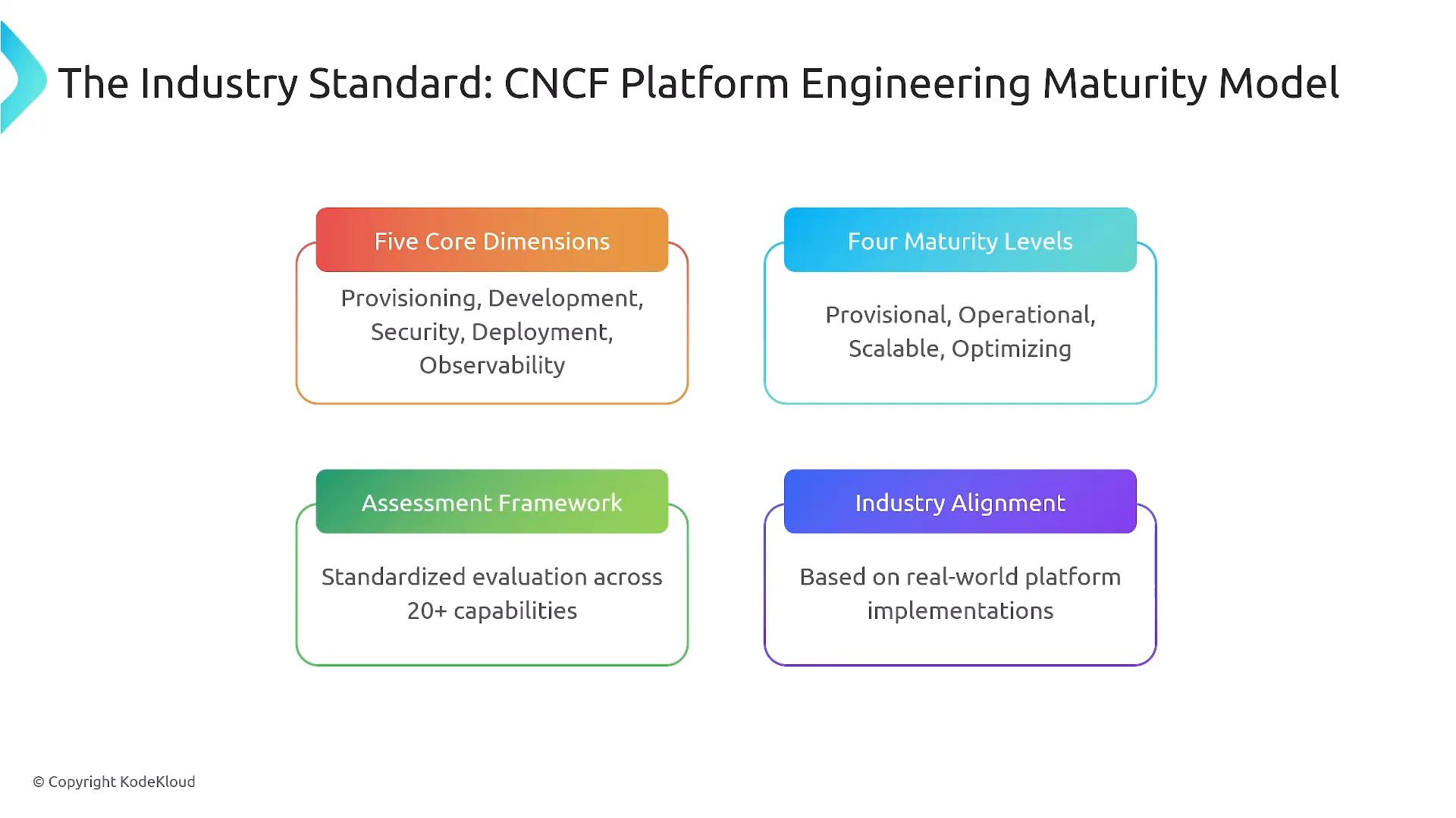 A slide titled "The Industry Standard: CNCF Platform Engineering Maturity Model." It shows four colored boxes summarizing Five Core Dimensions (provisioning, development, security, deployment, observability), Four Maturity Levels (provisional, operational, scalable, optimizing), an Assessment Framework, and Industry Alignment.
