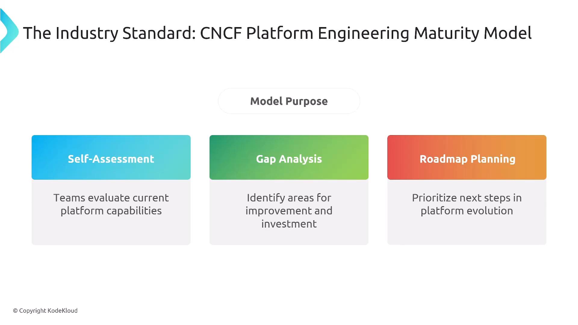 A slide titled "The Industry Standard: CNCF Platform Engineering Maturity Model" showing three colored boxes: Self-Assessment, Gap Analysis, and Roadmap Planning. Each box briefly describes evaluating current platform capabilities, identifying areas for improvement, and prioritizing next steps in platform evolution.