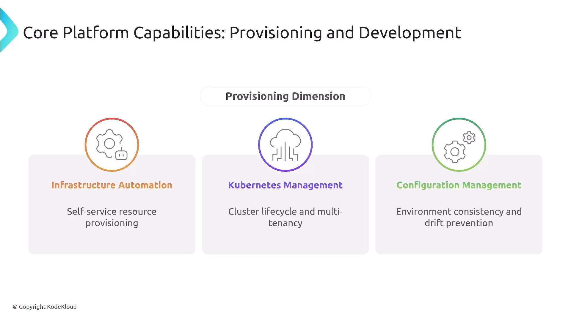 A presentation slide titled "Core Platform Capabilities: Provisioning and Development" showing the "Provisioning Dimension" split into three sections: Infrastructure Automation, Kubernetes Management, and Configuration Management. Each section has an icon and a brief note about self-service provisioning, cluster lifecycle/multi-tenancy, and environment consistency/drift prevention.